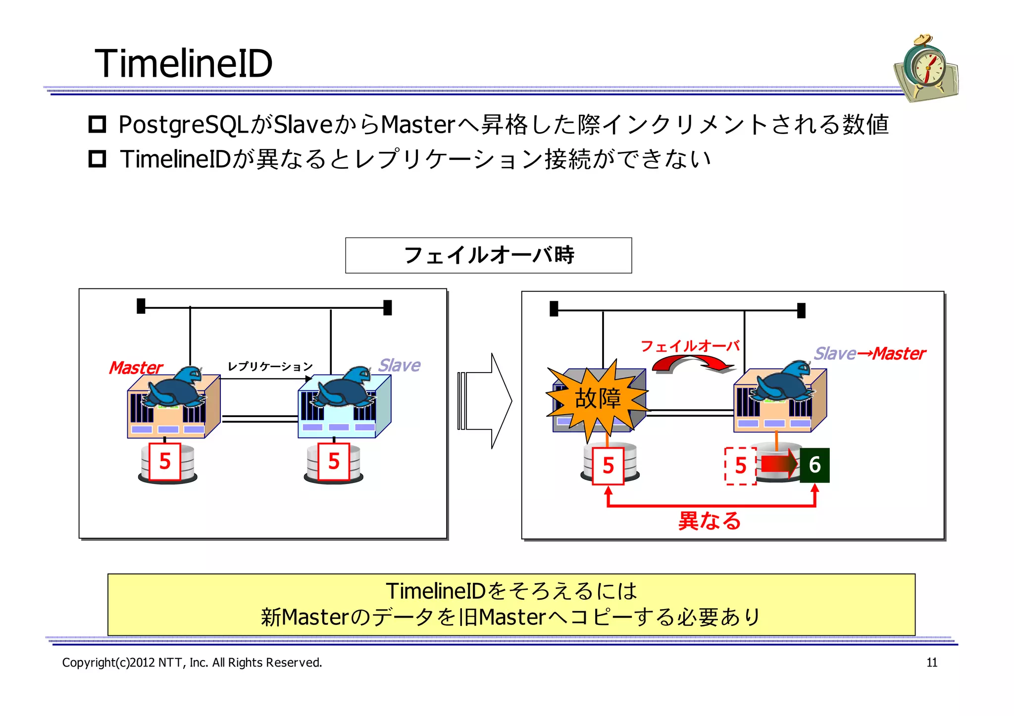 TimelineID
PostgreSQLがSlaveからMasterへ昇格した際インクリメントされる数値
TimelineIDが異なるとレプリケーション接続ができない

フェイルオーバ時
フェイルオーバ時

フェイルオーバ

Master

Slave

レプリケーション

Slave→
Slave→Master

故障
5

5

5

5

6

異なる
TimelineIDをそろえるには
新Masterのデータを旧Masterへコピーする必要あり
Copyright(c)2012 NTT, Inc. All Rights Reserved.

11

 