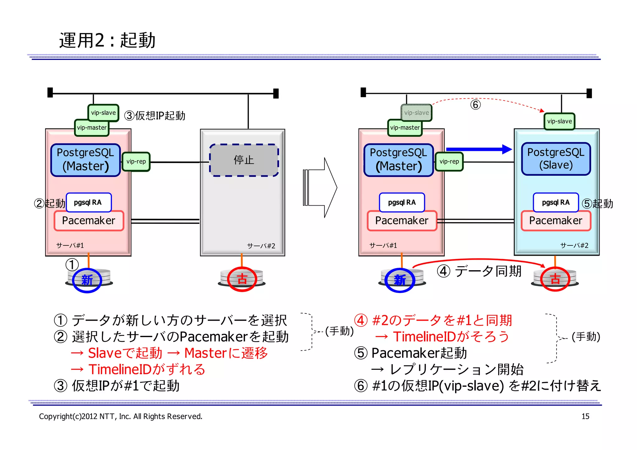 運用2 : 起動

vip-slave

③仮想IP起動

vip-slave

vip-master

PostgreSQL
停止

)
(Master)

②起動

⑥

vip-slave
vip-master

vip-rep

PostgreSQL
停止

停止

(Master)
)

vip-rep

PostgreSQL
停止
(Slave)

⑤起動

pgsql RA
pgsql RA

pgsql RA

pgsql RA

Pacemaker

Pacemaker

Pacemaker

サーバ#1

サーバ#1

サーバ#2

①
新

古

① データが新しい方のサーバーを選択
② 選択したサーバのPacemakerを起動
→ Slaveで起動 → Masterに遷移
→ TimelineIDがずれる
③ 仮想IPが#1で起動
Copyright(c)2012 NTT, Inc. All Rights Reserved.

新

(手動)

サーバ#2

④ データ同期

古

④ #2のデータを#1と同期
(手動)
→ TimelineIDがそろう
⑤ Pacemaker起動
→ レプリケーション開始
⑥ #1の仮想IP(vip-slave) を#2に付け替え
15

 