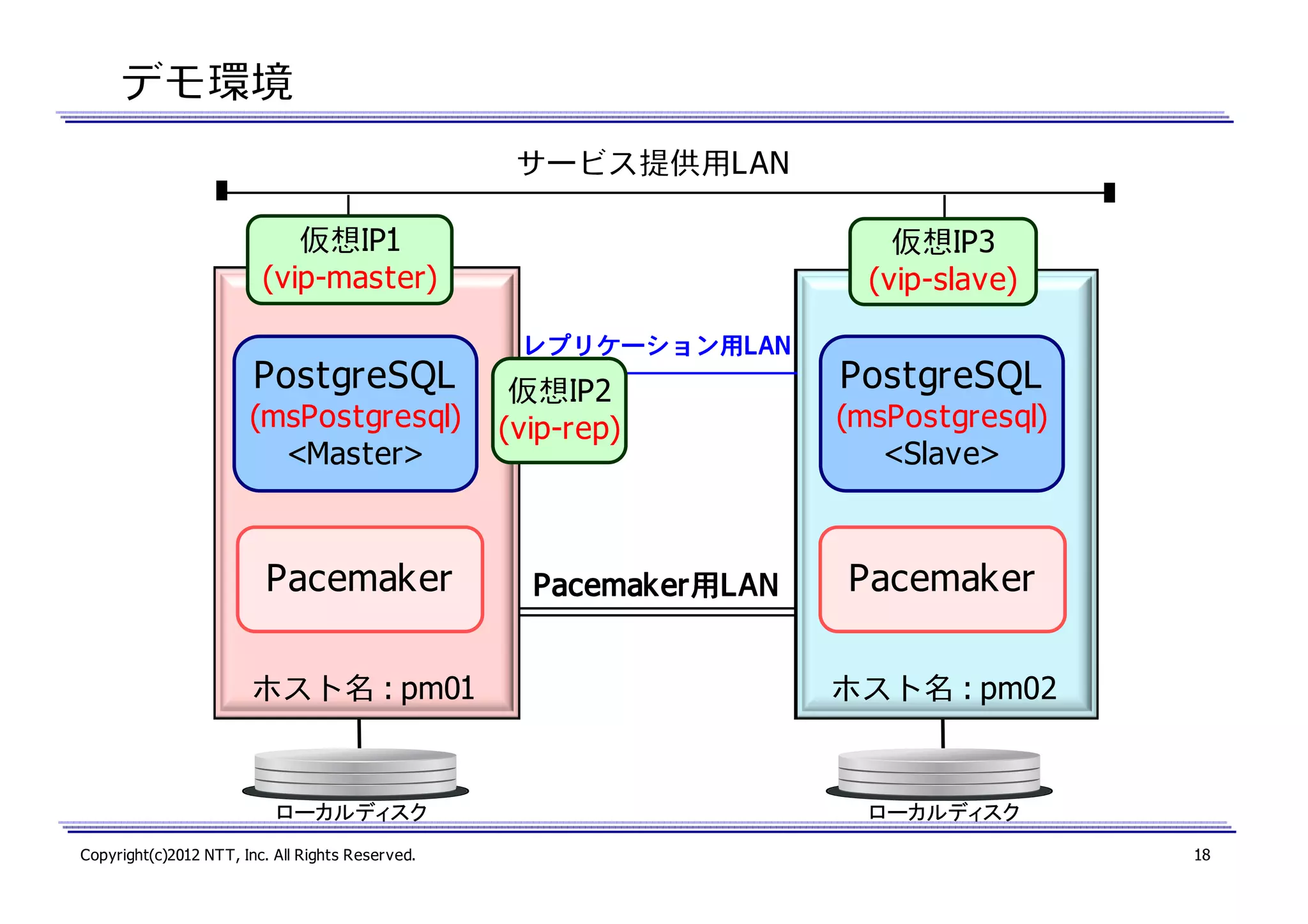 デモ環境
サービス提供用LAN
仮想IP1
(vip-master)

PostgreSQL
(msPostgresql)
<Master>

Pacemaker
ホスト名 : pm01

ローカルディスク
Copyright(c)2012 NTT, Inc. All Rights Reserved.

仮想IP3
(vip-slave)
レプリケーション用
レプリケーション用LAN

仮想IP2
(vip-rep)

Pacemaker用
Pacemaker用LAN

PostgreSQL
(msPostgresql)
<Slave>

Pacemaker
ホスト名 : pm02

ローカルディスク
18

 
