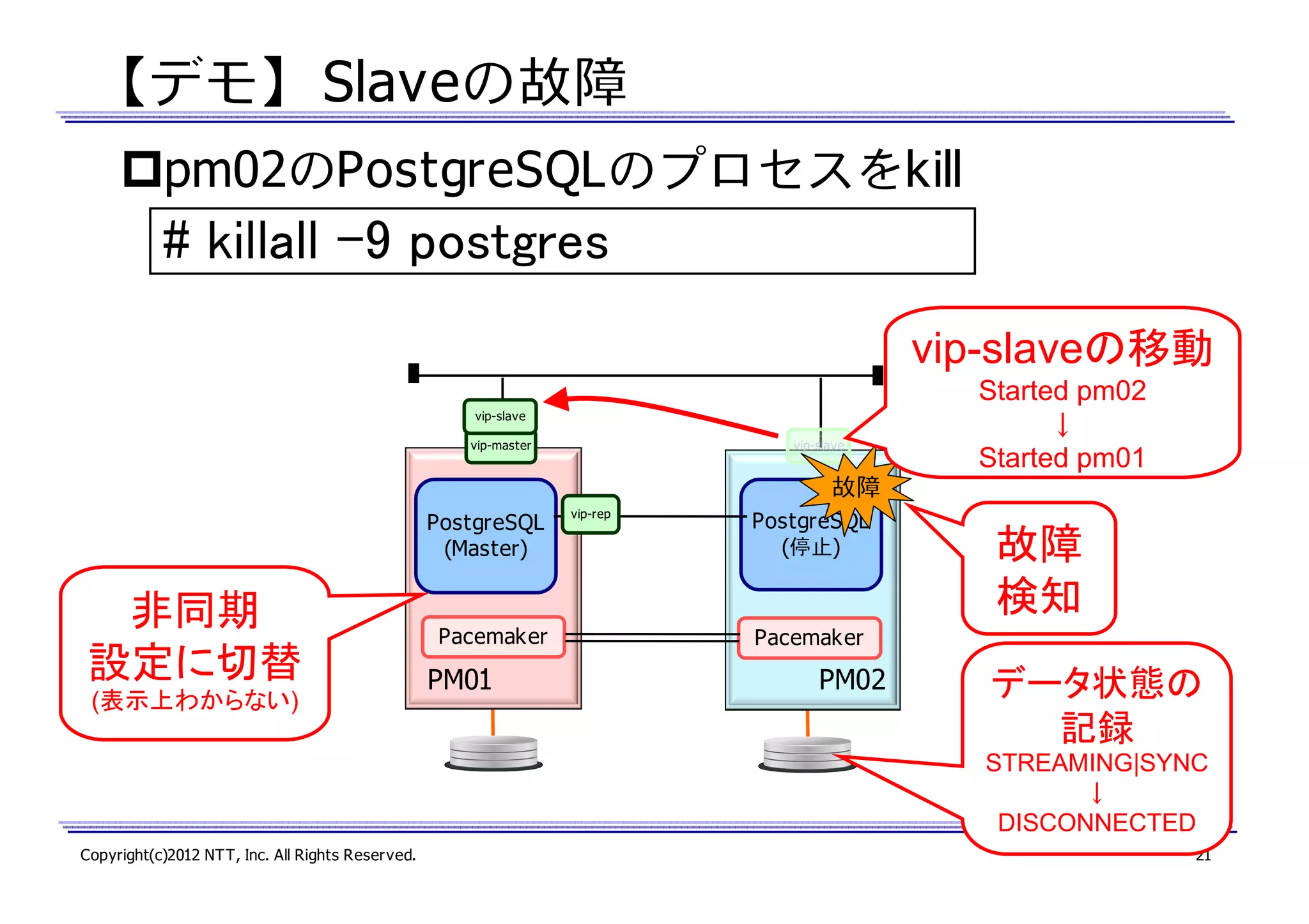 【デモ】 Slaveの故障
pm02のPostgreSQLのプロセスをkill

# killall -9 postgres
vip-slaveの移動
vip-slave
vip-master

vip-slave

Started pm02
↓
Started pm01

故障
PostgreSQL
(Master)

非同期
設定に切替
(表示上わからない)

Pacemaker

PM01

vip-rep

PostgreSQL
(停止)

故障
検知

Pacemaker

PM02

データ状態の
記録
STREAMING|SYNC
↓
DISCONNECTED

Copyright(c)2012 NTT, Inc. All Rights Reserved.

21

 