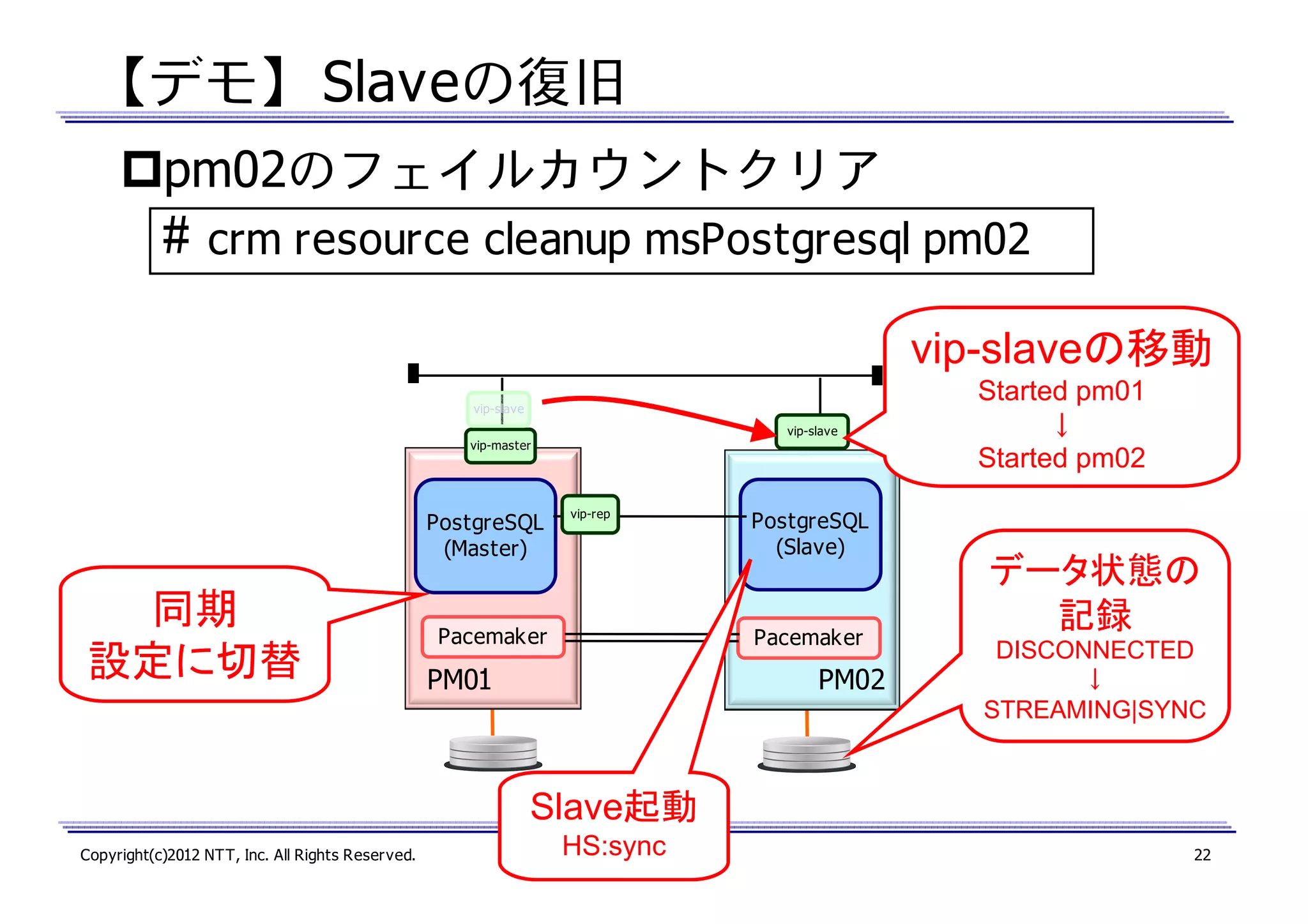 【デモ】 Slaveの復旧
pm02のフェイルカウントクリア

#

crm resource cleanup msPostgresql pm02
vip-slaveの移動
vip-slave
vip-slave
vip-master

PostgreSQL
(Master)

同期
設定に切替

vip-rep

Pacemaker

PostgreSQL
(Slave)

Pacemaker

PM01

PM02

Started pm01
↓
Started pm02

データ状態の
記録
DISCONNECTED
↓
STREAMING|SYNC

Slave起動
Copyright(c)2012 NTT, Inc. All Rights Reserved.

HS:sync

22

 