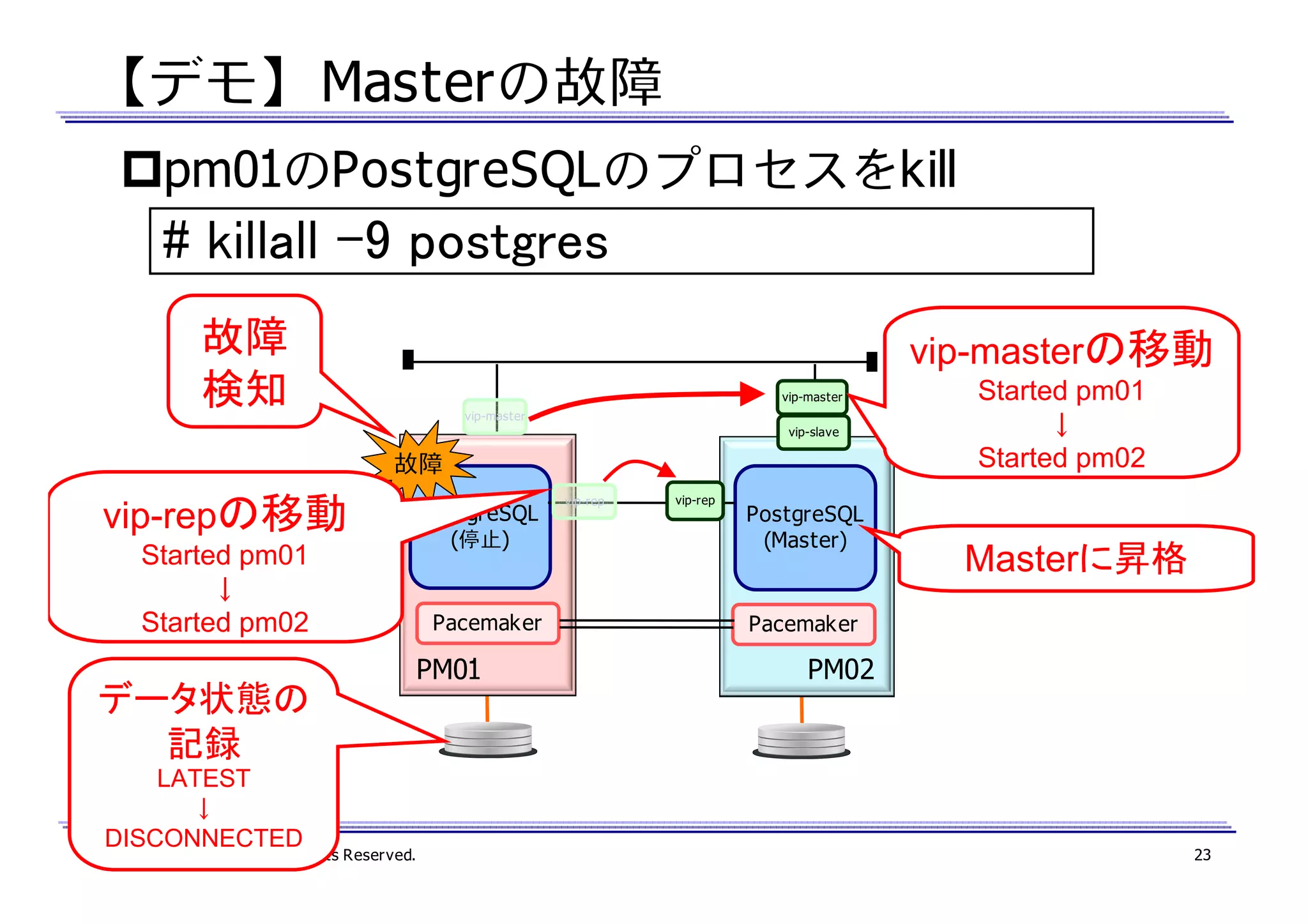 【デモ】 Masterの故障
pm01のPostgreSQLのプロセスをkill

# killall -9 postgres
故障
検知

vip-masterの移動
vip-master
vip-master
vip-slave

故障

vip-repの移動
Started pm01
↓
Started pm02

データ状態の
記録
LATEST
↓
DISCONNECTED

Copyright(c)2012 NTT, Inc. All Rights Reserved.

PostgreSQL
(停止)

Pacemaker

PM01

vip-rep

vip-rep

PostgreSQL
(Master)

Started pm01
↓
Started pm02

Masterに昇格

Pacemaker

PM02

23

 