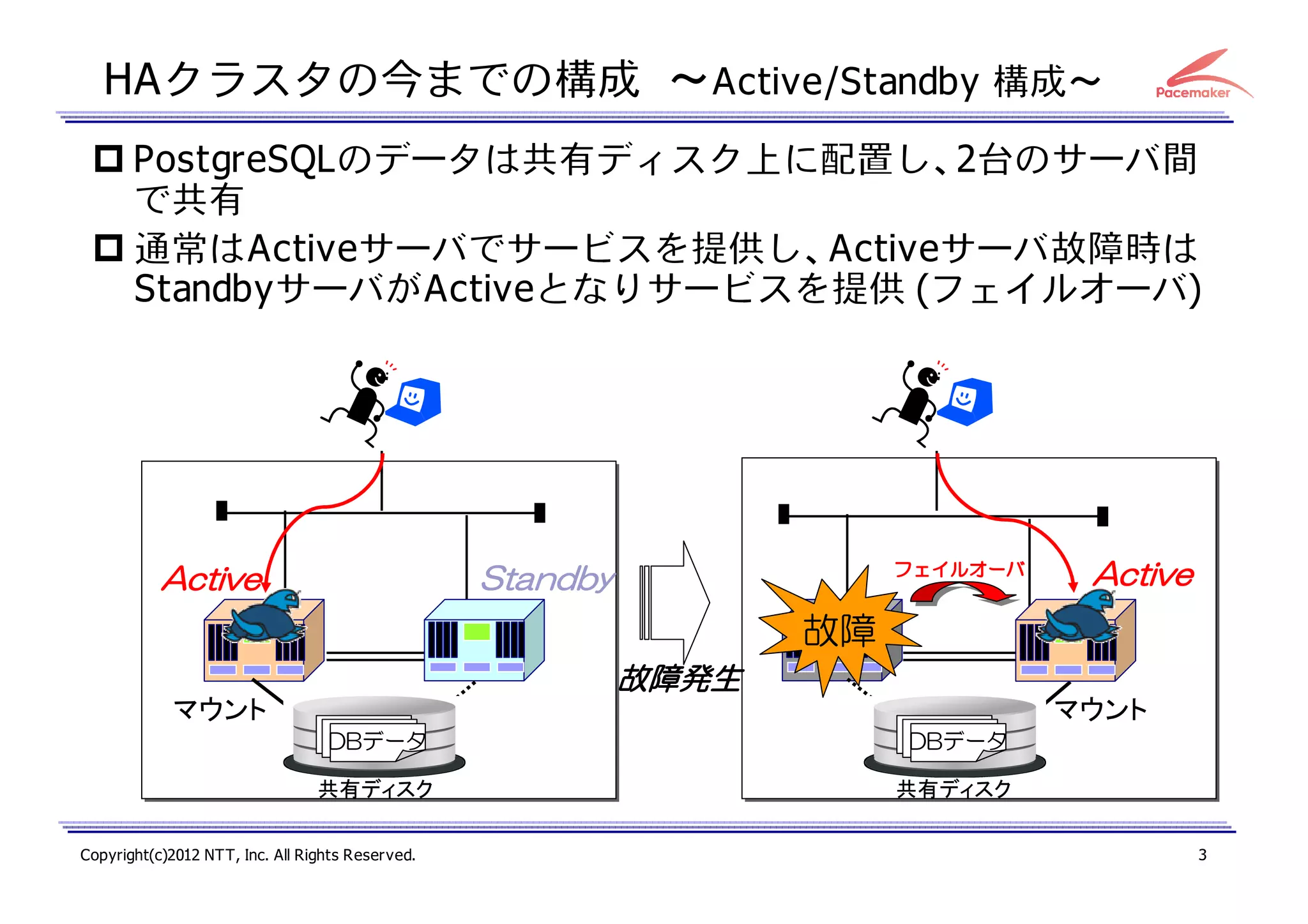 HAクラスタの今までの構成 ～Active/Standby 構成～
PostgreSQLのデータは共有ディスク上に配置し、2台のサーバ間
で共有
通常はActiveサーバでサービスを提供し、Activeサーバ故障時は
StandbyサーバがActiveとなりサービスを提供 (フェイルオーバ)

フェイルオーバ

Standby

Active

Active

故障
故障発生
マウント

マウント
DBデータ

DBデータ

共有ディスク

共有ディスク

Copyright(c)2012 NTT, Inc. All Rights Reserved.

3

 