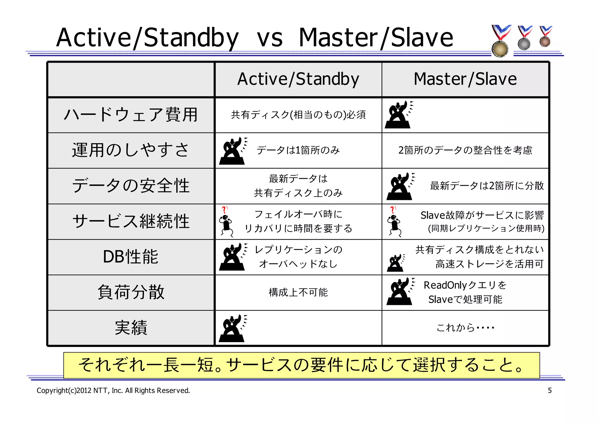 Active/Standby vs Master/Slave
Active/Standby

Master/Slave

ハードウェア費用

共有ディスク(相当のもの)必須

運用のしやすさ

データは1箇所のみ

データの安全性

最新データは
共有ディスク上のみ

サービス継続性

フェイルオーバ時に
リカバリに時間を要する

Slave故障がサービスに影響

DB性能

レプリケーションの
オーバヘッドなし

共有ディスク構成をとれない
高速ストレージを活用可

負荷分散

構成上不可能

実績

2箇所のデータの整合性を考慮

最新データは2箇所に分散

(同期レプリケーション使用時)

ReadOnlyクエリを
Slaveで処理可能
これから・・・・

それぞれ一長一短。サービスの要件に応じて選択すること。
Copyright(c)2012 NTT, Inc. All Rights Reserved.

5

 