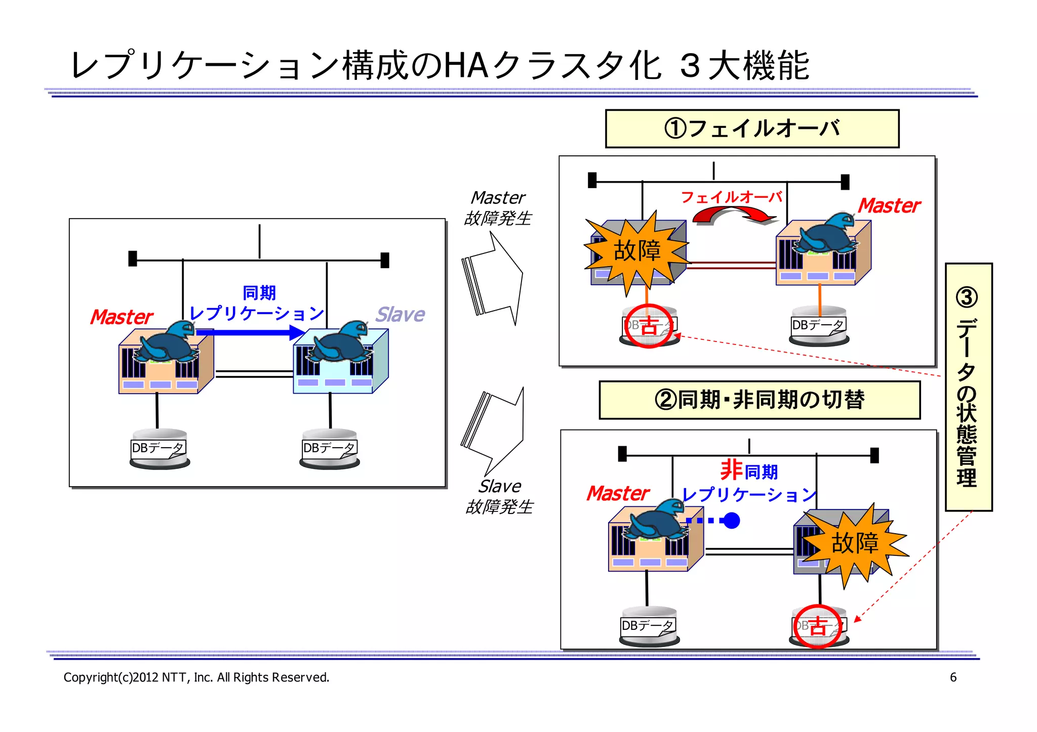 レプリケーション構成のHAクラスタ化 ３大機能
①フェイルオーバ
フェイルオーバ

Master
故障発生

Master

故障
Slave

古

DBデータ

DBデータ

②同期・非同期の切替
同期・非同期の
DBデータ

DBデータ

Slave
故障発生

非同期
Master

レプリケーション

③ データの状態管理
③ データの状態管理
③ データの状態管理
③ データの状態管理

Master

同期
レプリケーション

故障

DBデータ

Copyright(c)2012 NTT, Inc. All Rights Reserved.

古

DBデータ

6

 