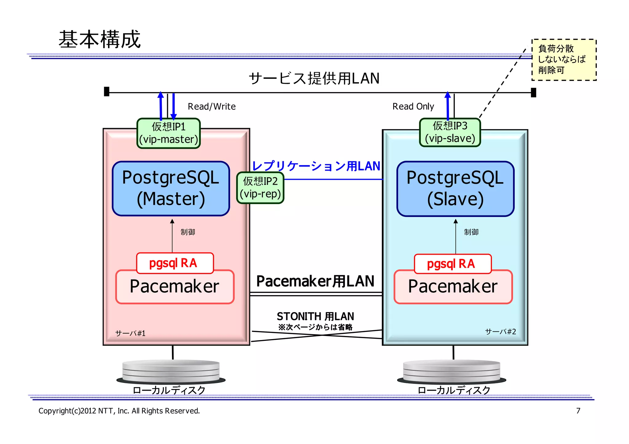 基本構成

負荷分散
しないならば
削除可

サービス提供用LAN
Read Only

Read/Write

仮想IP3
(vip-slave)

仮想IP1
(vip-master)

PostgreSQL
(Master)

レプリケーション用
レプリケーション用LAN
仮想IP2
(vip-rep)

制御

制御

pgsql RA

Pacemaker

PostgreSQL
(Slave)

pgsql RA

Pacemaker用
Pacemaker用LAN

Pacemaker

STONITH 用LAN
サーバ#1

ローカルディスク
Copyright(c)2012 NTT, Inc. All Rights Reserved.

※次ページからは省略
ページからは省略

サーバ#2

ローカルディスク
7

 