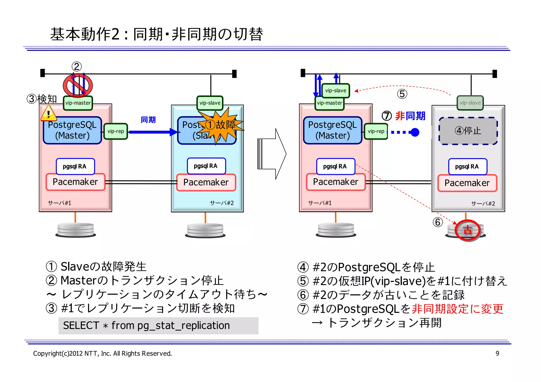 基本動作2 : 同期・非同期の切替
②
vip-slave

③検知

vip-master

PostgreSQL
(Master)

vip-slave

同期
vip-rep

PostgreSQL
①故障
(Slave)

⑤
vip-slave

vip-master

PostgreSQL
(Master)

⑦ 非同期
同期
vip-rep

PostgreSQL
故障
④停止
(Slave)

pgsql RA

pgsql RA

pgsql RA

pgsql RA

Pacemaker

Pacemaker

Pacemaker

Pacemaker

サーバ#1

サーバ#2

サーバ#1

サーバ#2
サーバ#2

⑥

①
②
～
③

Slaveの故障発生
Masterのトランザクション停止
レプリケーションのタイムアウト待ち～
#1でレプリケーション切断を検知
SELECT * from pg_stat_replication

Copyright(c)2012 NTT, Inc. All Rights Reserved.

④
⑤
⑥
⑦

古
古

#2のPostgreSQLを停止
#2の仮想IP(vip-slave)を#1に付け替え
#2のデータが古いことを記録
#1のPostgreSQLを非同期設定に変更
→ トランザクション再開
9

 