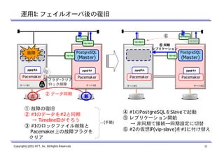 運用1: フェイルオーバ後の復旧

⑥

vip-master
vip-master

pgsql RA
pgsql RA
pgsql RA

Pacemaker
Pacemaker
サーバ#1
サーバ#1
サーバ#1

古

vip-rep
vip-rep

故
故
③ フラグ・クリア
ロック削除

② データ同期

⑤ 同期
レプリケーション

PostgreSQL
PostgreSQL
(Slave)
(Master)

PostgreSQL
④ (Slave)

PostgreSQL
vip-rep

(Master)

pgsql RA
pgsql RA
pgsql RA

pgsql RA
pgsql RA

pgsql RA

Pacemaker
Pacemaker

Pacemaker

Pacemaker

サーバ#2
サーバ#2
サーバ#2

サーバ#1

サーバ#2

新

① 故障の復旧
② #1のデータを#2と同期
→ TimelineIDがそろう
③ #1のロックファイル削除と
Pacemaker上の故障フラグを
クリア
Copyright(c)2012 NTT, Inc. All Rights Reserved.

vip-slave

vip-slave

vip-slave
vip-slave
vip-slave
vip-slave

PostgreSQL
①故障復旧
故障
故障
(Master)

vip-master

(手動)

④ #1のPostgreSQLをSlaveで起動
⑤ レプリケーション開始
→ 非同期で接続→同期設定に切替
⑥ #2の仮想IP(vip-slave)を#1に付け替え

12

 