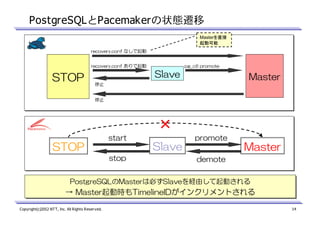 PostgreSQLとPacemakerの状態遷移
Masterを直接
起動可能
recovery.conf なしで起動
recovery.conf ありで起動

pg_ctl promote

Slave

STOP

Master

停止
停止

×
start

promote

Slave

STOP
stop

Master
demote

PostgreSQLのMasterは必ずSlaveを経由して起動される
PostgreSQLのMasterは必ずSlaveを経由して起動される

→ Master起動時もTimelineIDがインクリメントされる
→ Master起動時もTimelineIDがインクリメントされる
Copyright(c)2012 NTT, Inc. All Rights Reserved.

14

 