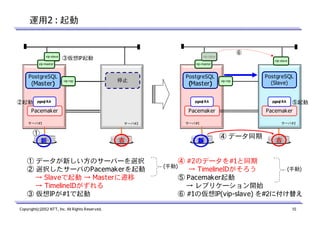 運用2 : 起動

vip-slave

③仮想IP起動

vip-slave

vip-master

PostgreSQL
停止

)
(Master)

②起動

⑥

vip-slave
vip-master

vip-rep

PostgreSQL
停止

停止

(Master)
)

vip-rep

PostgreSQL
停止
(Slave)

⑤起動

pgsql RA
pgsql RA

pgsql RA

pgsql RA

Pacemaker

Pacemaker

Pacemaker

サーバ#1

サーバ#1

サーバ#2

①
新

古

① データが新しい方のサーバーを選択
② 選択したサーバのPacemakerを起動
→ Slaveで起動 → Masterに遷移
→ TimelineIDがずれる
③ 仮想IPが#1で起動
Copyright(c)2012 NTT, Inc. All Rights Reserved.

新

(手動)

サーバ#2

④ データ同期

古

④ #2のデータを#1と同期
(手動)
→ TimelineIDがそろう
⑤ Pacemaker起動
→ レプリケーション開始
⑥ #1の仮想IP(vip-slave) を#2に付け替え
15

 