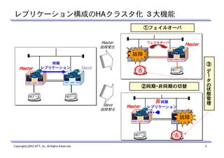 レプリケーション構成のHAクラスタ化 ３大機能
①フェイルオーバ
フェイルオーバ

Master
故障発生

Master

故障
Slave

古

DBデータ

DBデータ

②同期・非同期の切替
同期・非同期の
DBデータ

DBデータ

Slave
故障発生

非同期
Master

レプリケーション

③ データの状態管理
③ データの状態管理
③ データの状態管理
③ データの状態管理

Master

同期
レプリケーション

故障

DBデータ

Copyright(c)2012 NTT, Inc. All Rights Reserved.

古

DBデータ

6

 