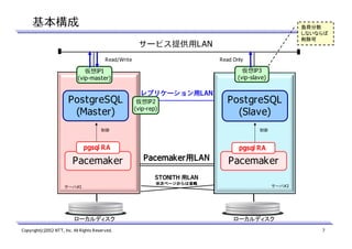 基本構成

負荷分散
しないならば
削除可

サービス提供用LAN
Read Only

Read/Write

仮想IP3
(vip-slave)

仮想IP1
(vip-master)

PostgreSQL
(Master)

レプリケーション用
レプリケーション用LAN
仮想IP2
(vip-rep)

制御

制御

pgsql RA

Pacemaker

PostgreSQL
(Slave)

pgsql RA

Pacemaker用
Pacemaker用LAN

Pacemaker

STONITH 用LAN
サーバ#1

ローカルディスク
Copyright(c)2012 NTT, Inc. All Rights Reserved.

※次ページからは省略
ページからは省略

サーバ#2

ローカルディスク
7

 