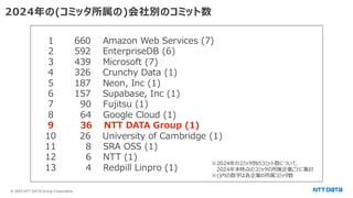 © 2025 NTT DATA Group Corporation
2024年の(コミッタ所属の)会社別のコミット数
1 660 Amazon Web Services (7)
2 592 EnterpriseDB (6)
3 439 Microsoft (7)
4 326 Crunchy Data (1)
5 187 Neon, Inc (1)
6 157 Supabase, Inc (1)
7 90 Fujitsu (1)
8 64 Google Cloud (1)
9 36 NTT DATA Group (1)
10 26 University of Cambridge (1)
11 8 SRA OSS (1)
12 6 NTT (1)
13 4 Redpill Linpro (1)
※2024年のコミッタ別のコミット数について、
2024年末時点のコミッタの所属企業ごとに集計
※()内の数字は各企業の所属コミッタ数
 