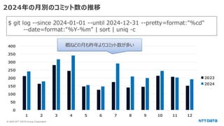 © 2025 NTT DATA Group Corporation
2024年の月別のコミット数の推移
$ git log --since 2024-01-01 --until 2024-12-31 --pretty=format:"%cd"
--date=format:"%Y-%m" | sort | uniq -c
0
50
100
150
200
250
300
350
400
1 2 3 4 5 6 7 8 9 10 11 12
2023
2024
概ねどの月も昨年よりコミット数が多い
 