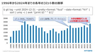 © 2025 NTT DATA Group Corporation
1996年から2024年までの各年のコミット数の推移
$ git log --until 2024-12-31 --pretty=format:"%cd" --date=format:"%Y" |
sort | uniq -c | awk '{print $2 " " $1}'
0
500
1000
1500
2000
2500
3000
3500
1996
1997
1998
1999
2000
2001
2002
2003
2004
2005
2006
2007
2008
2009
2010
2011
2012
2013
2014
2015
2016
2017
2018
2019
2020
2021
2022
2023
2024
v10 (論理レプリ、パーティション) 大きな機能が入った
v10を超えるコミット数
v7.1 (WAL、TOAST)
 