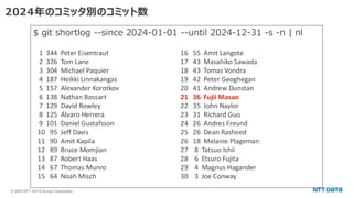 © 2025 NTT DATA Group Corporation
2024年のコミッタ別のコミット数
$ git shortlog --since 2024-01-01 --until 2024-12-31 -s -n | nl
1 344 Peter Eisentraut
2 326 Tom Lane
3 304 Michael Paquier
4 187 Heikki Linnakangas
5 157 Alexander Korotkov
6 138 Nathan Bossart
7 129 David Rowley
8 125 Álvaro Herrera
9 101 Daniel Gustafsson
10 95 Jeff Davis
11 90 Amit Kapila
12 89 Bruce Momjian
13 87 Robert Haas
14 67 Thomas Munro
15 64 Noah Misch
16 55 Amit Langote
17 43 Masahiko Sawada
18 43 Tomas Vondra
19 42 Peter Geoghegan
20 41 Andrew Dunstan
21 36 Fujii Masao
22 35 John Naylor
23 31 Richard Guo
24 26 Andres Freund
25 26 Dean Rasheed
26 18 Melanie Plageman
27 8 Tatsuo Ishii
28 6 Etsuro Fujita
29 4 Magnus Hagander
30 3 Joe Conway
 