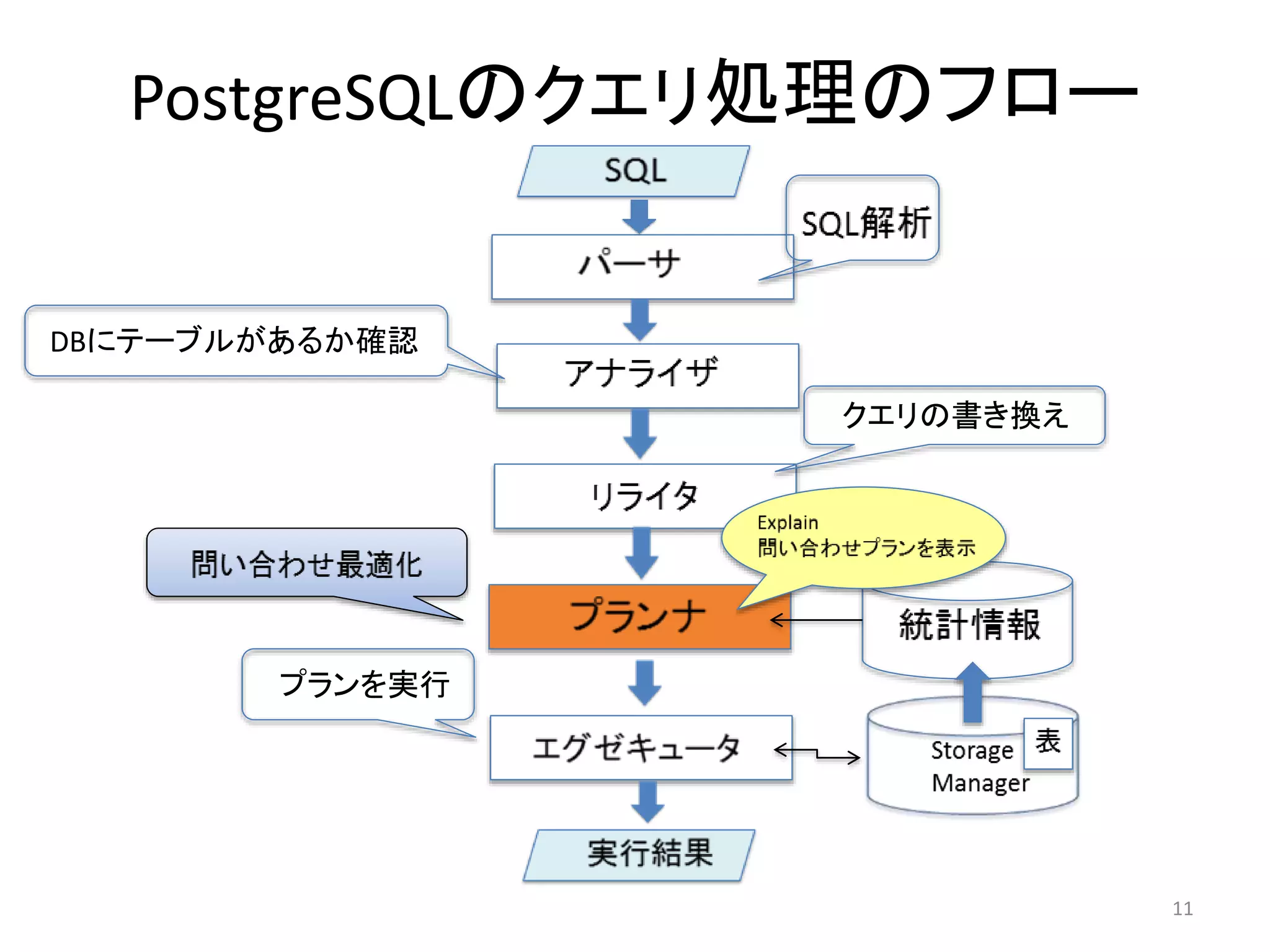 PostgreSQLのクエリ処理のフロー 
DBにテーブルがあるか確認 
クエリの書き換え 
プランを実行 
11 
 