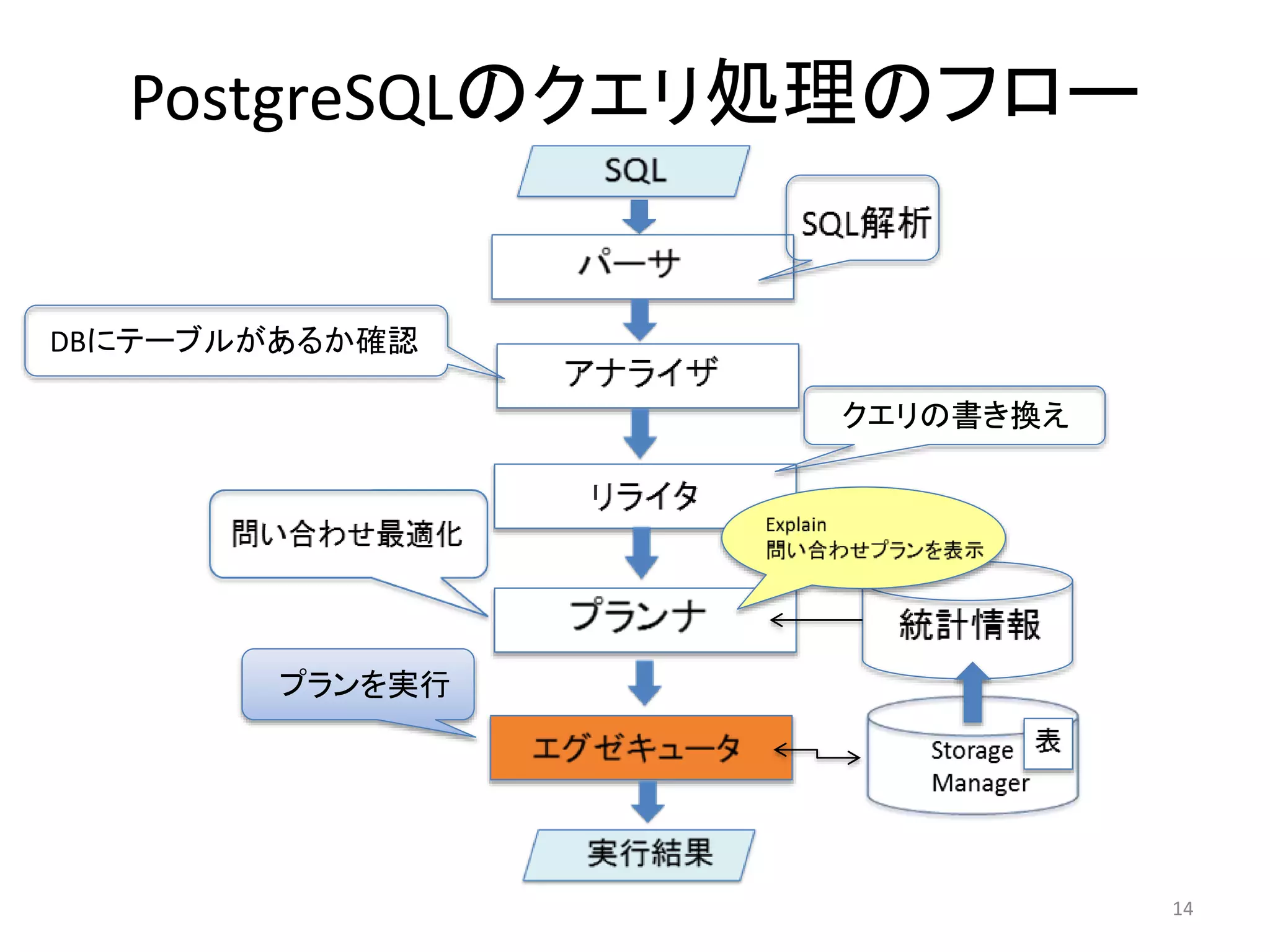 PostgreSQLのクエリ処理のフロー 
DBにテーブルがあるか確認 
クエリの書き換え 
プランを実行 
14 
 