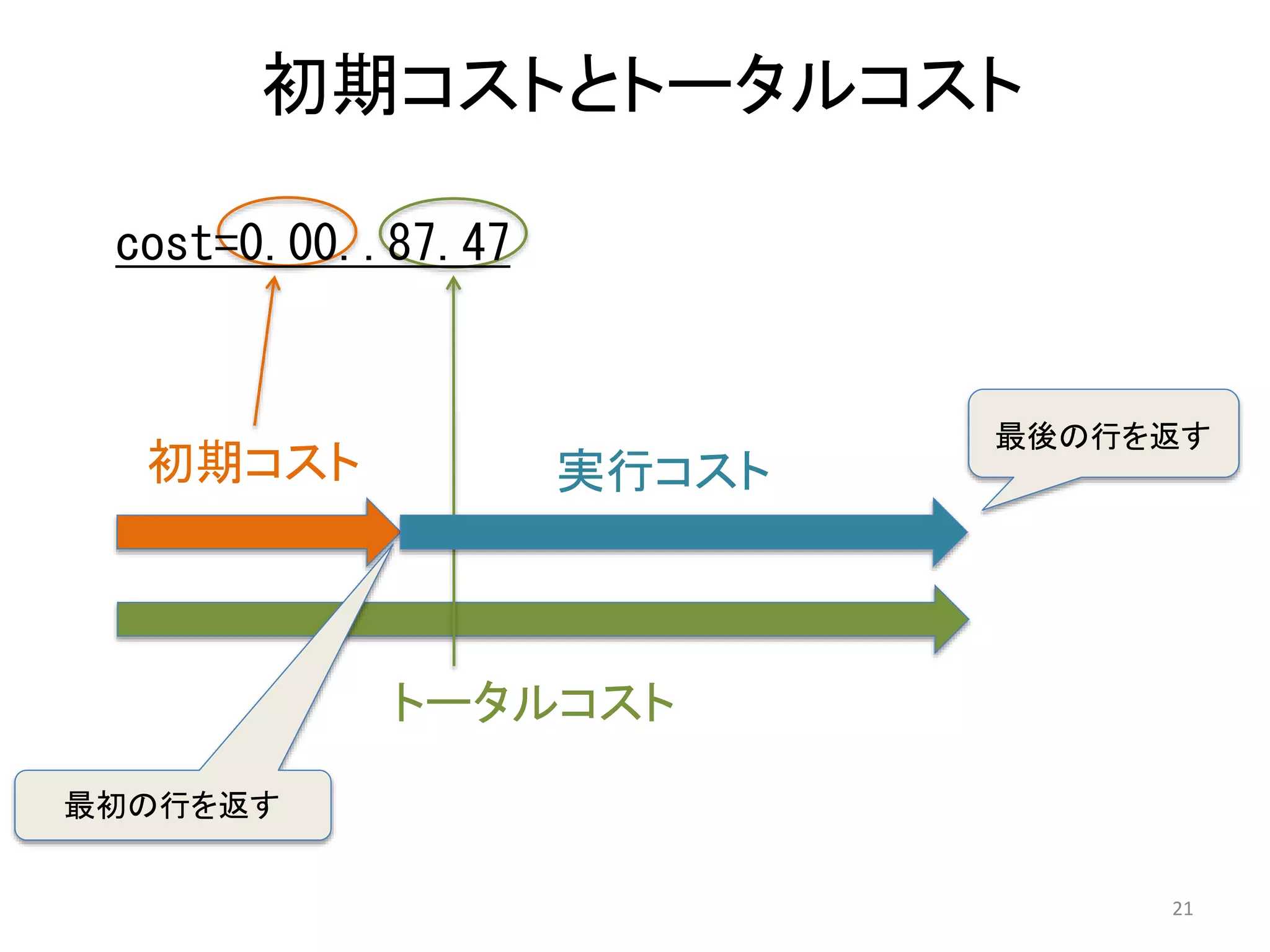 初期コストとトータルコスト 
21 
cost=0.00..87.47 
初期コスト実行コスト 
最後の行を返す 
最初の行を返す 
トータルコスト 
 