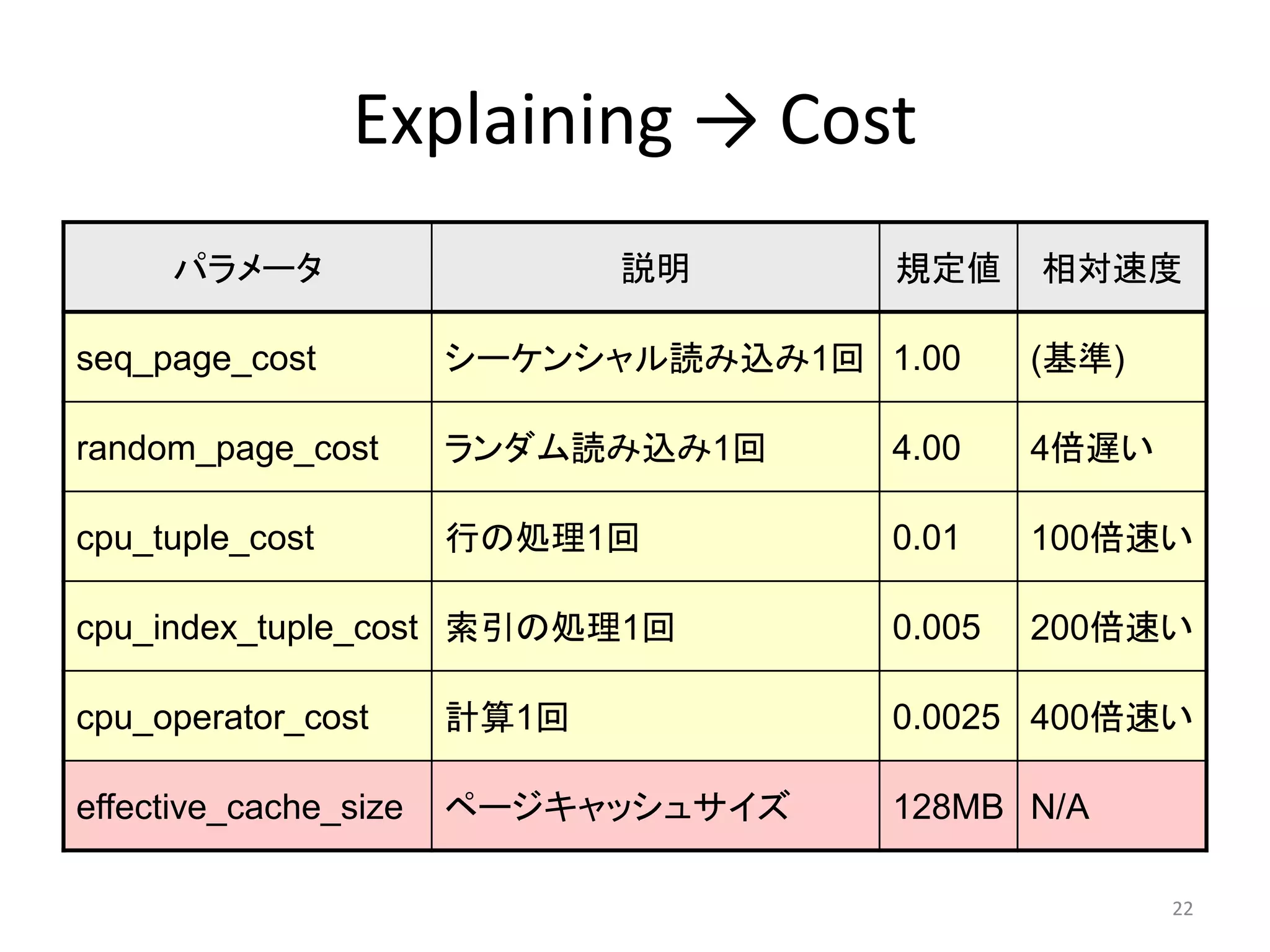 Explaining → Cost 
パラメータ説明規定値相対速度 
seq_page_cost シーケンシャル読み込み1回1.00 (基準) 
random_page_cost ランダム読み込み1回4.00 4倍遅い 
cpu_tuple_cost 行の処理1回0.01 100倍速い 
cpu_index_tuple_cost 索引の処理1回0.005 200倍速い 
cpu_operator_cost 計算1回0.0025 400倍速い 
effective_cache_size ページキャッシュサイズ128MB N/A 
22 
 