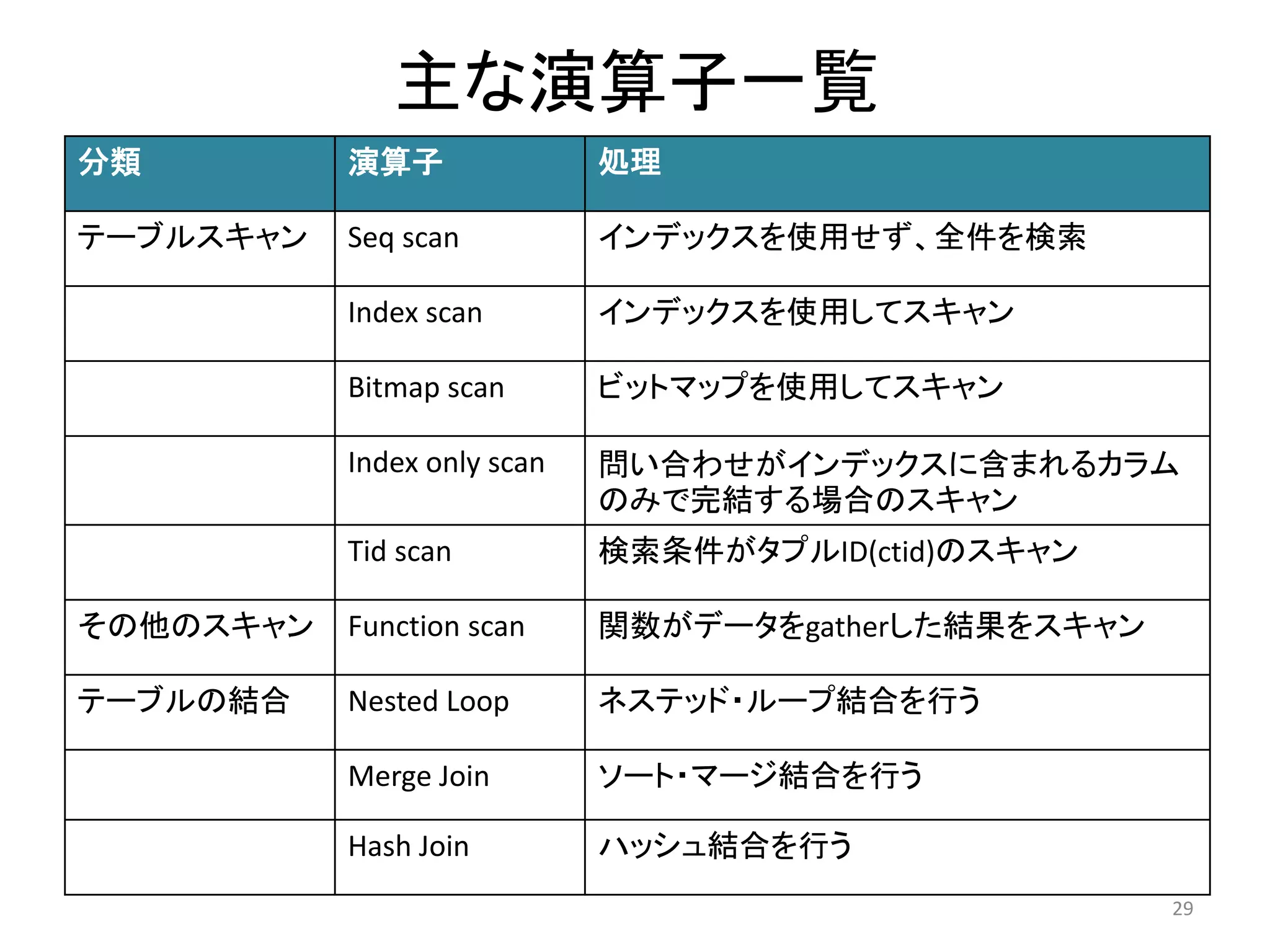 主な演算子一覧 
分類演算子処理 
テーブルスキャンSeq scan インデックスを使用せず、全件を検索 
Index scan インデックスを使用してスキャン 
Bitmap scan ビットマップを使用してスキャン 
Index only scan 問い合わせがインデックスに含まれるカラム 
のみで完結する場合のスキャン 
Tid scan 検索条件がタプルID(ctid)のスキャン 
その他のスキャンFunction scan 関数がデータをgatherした結果をスキャン 
テーブルの結合Nested Loop ネステッド・ループ結合を行う 
Merge Join ソート・マージ結合を行う 
Hash Join ハッシュ結合を行う 
29 
 