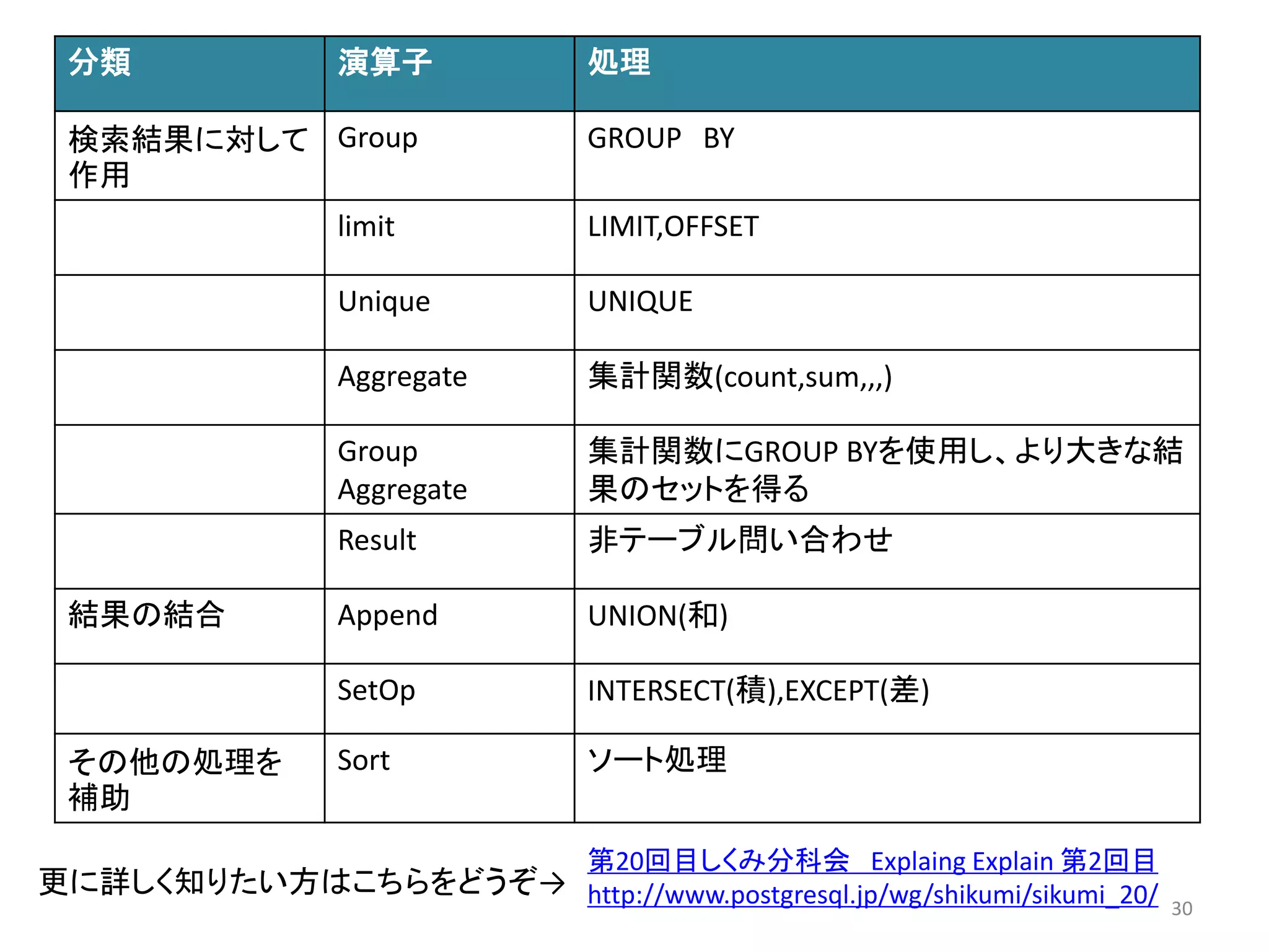 分類演算子処理 
検索結果に対して 
作用 
Group GROUP BY 
limit LIMIT,OFFSET 
Unique UNIQUE 
Aggregate 集計関数(count,sum,,,) 
Group 
Aggregate 
集計関数にGROUP BYを使用し、より大きな結 
果のセットを得る 
Result 非テーブル問い合わせ 
結果の結合Append UNION(和) 
SetOp INTERSECT(積),EXCEPT(差) 
その他の処理を 
補助 
Sort ソート処理 
30 
更に詳しく知りたい方はこちらをどうぞ→ 
第20回目しくみ分科会Explaing Explain 第2回目 
http://www.postgresql.jp/wg/shikumi/sikumi_20/ 
 