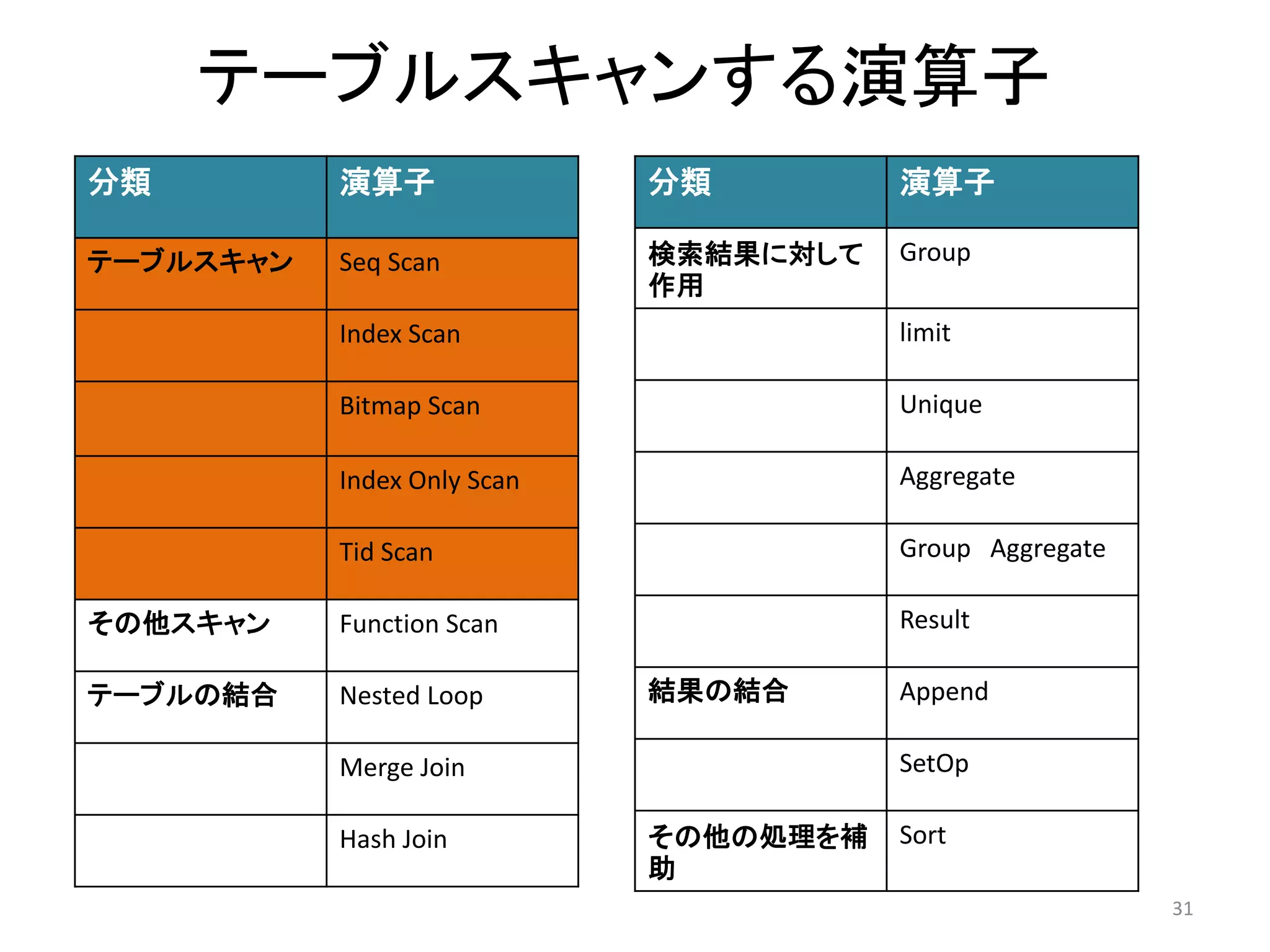 テーブルスキャンする演算子 
31 
分類演算子 
テーブルスキャンSeq Scan 
Index Scan 
Bitmap Scan 
Index Only Scan 
Tid Scan 
その他スキャンFunction Scan 
テーブルの結合Nested Loop 
Merge Join 
Hash Join 
分類演算子 
検索結果に対して 
作用 
Group 
limit 
Unique 
Aggregate 
Group Aggregate 
Result 
結果の結合Append 
SetOp 
その他の処理を補 
助 
Sort 
 