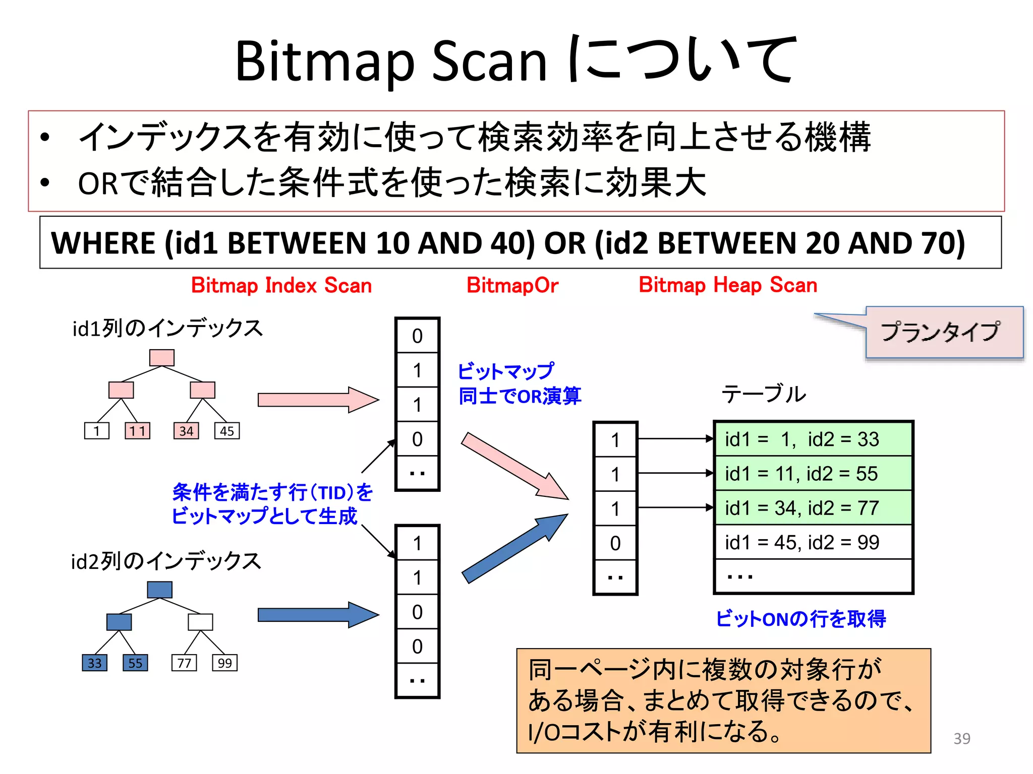 WHERE (id1 BETWEEN 10 AND 40) OR (id2 BETWEEN 20 AND 70) 
39 
Bitmap Scan について 
• インデックスを有効に使って検索効率を向上させる機構 
• ORで結合した条件式を使った検索に効果大 
id1 = 1, id2 = 33 
id1 = 11, id2 = 55 
id1 = 34, id2 = 77 
id1 = 45, id2 = 99 
・・・ 
１ １１ 34 45 
テーブル 
id1列のインデックス 
ビットONの行を取得 
id2列のインデックス 
33 55 77 99 
0 
1 
1 
0 
・・ 
1 
1 
0 
0 
・・ 
Bitmap Index Scan 
1 
1 
1 
0 
・・ 
BitmapOr 
条件を満たす行（TID）を 
ビットマップとして生成 
ビットマップ 
同士でOR演算 
Bitmap Heap Scan 
同一ページ内に複数の対象行が 
ある場合、まとめて取得できるので、 
I/Oコストが有利になる。 
 