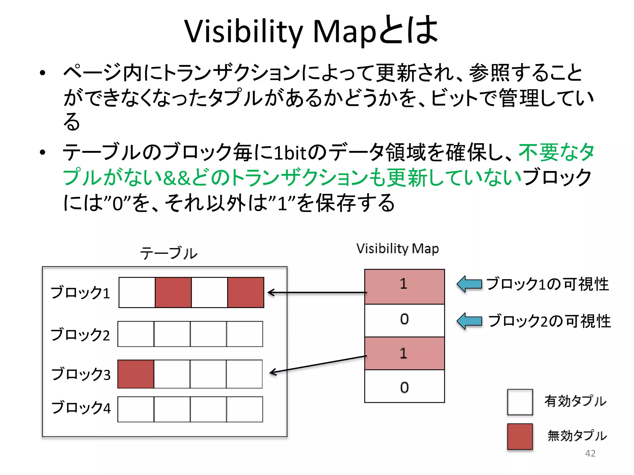 Visibility Mapとは 
• ページ内にトランザクションによって更新され、参照すること 
ができなくなったタプルがあるかどうかを、ビットで管理してい 
る 
• テーブルのブロック毎に1bitのデータ領域を確保し、不要なタ 
プルがない&&どのトランザクションも更新していないブロック 
には”0”を、それ以外は”1”を保存する 
ブロック1の可視性 
ブロック2の可視性 
42 
ブロック1 
ブロック2 
ブロック3 
ブロック4 
 