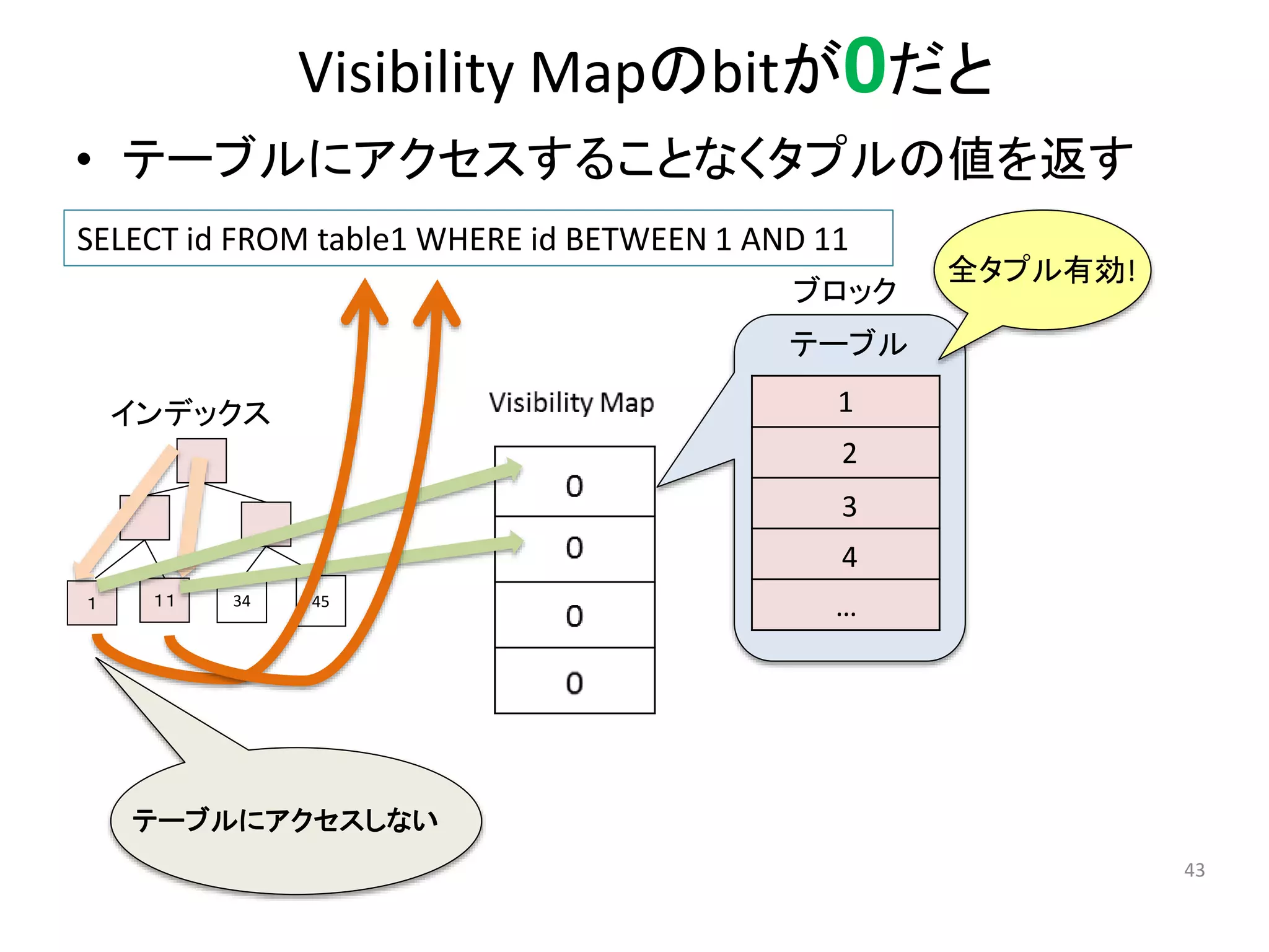 Visibility Mapのbitが0だと 
• テーブルにアクセスすることなくタプルの値を返す 
43 
SELECT id FROM table1 WHERE id BETWEEN 1 AND 11 
ブロック 
1 
2 
3 
4 
… 
全タプル有効! 
インデックス 
１ １１ 34 45 
テーブル 
テーブルにアクセスしない 
 
