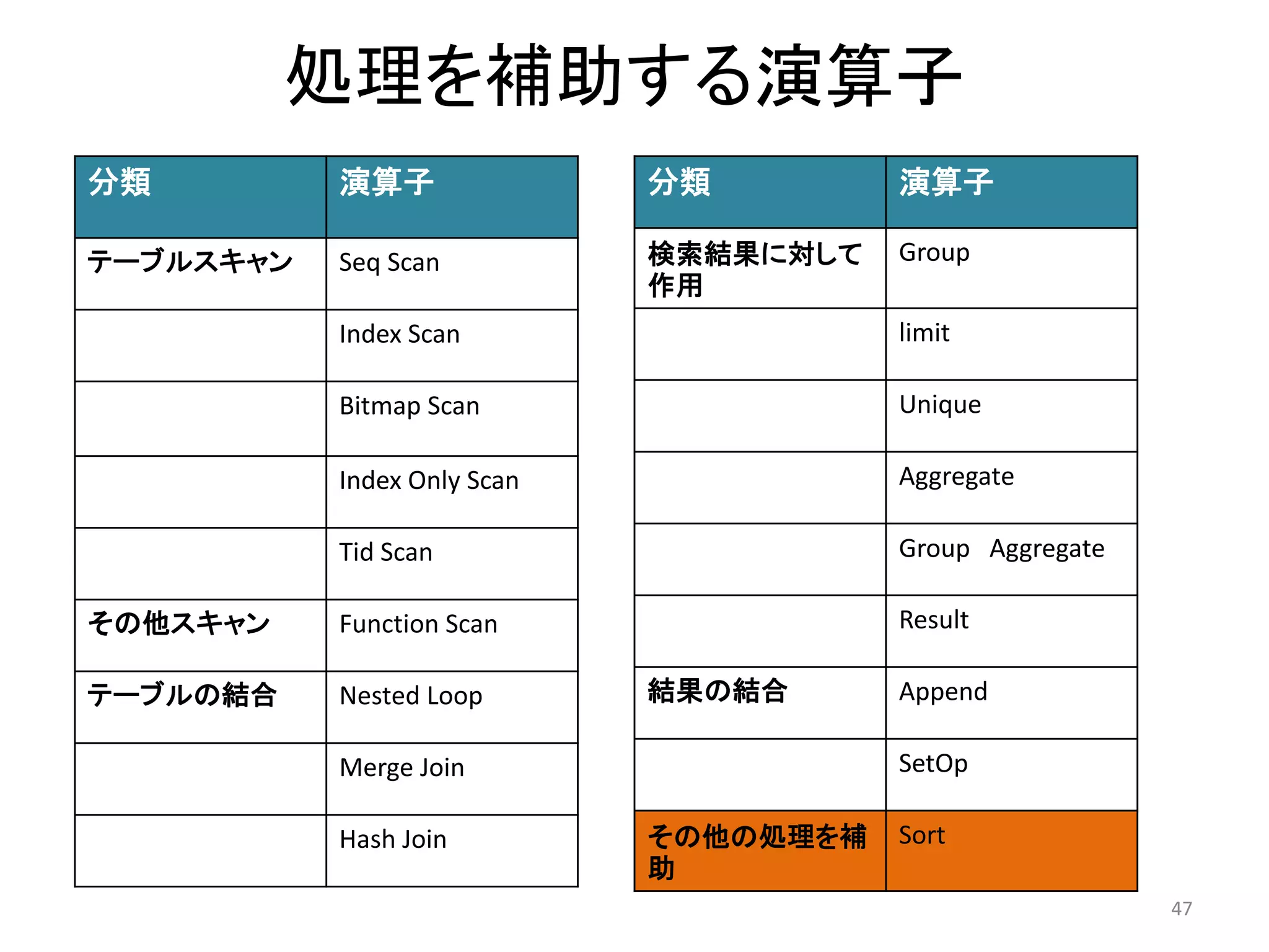 処理を補助する演算子 
47 
分類演算子 
テーブルスキャンSeq Scan 
Index Scan 
Bitmap Scan 
Index Only Scan 
Tid Scan 
その他スキャンFunction Scan 
テーブルの結合Nested Loop 
Merge Join 
Hash Join 
分類演算子 
検索結果に対して 
作用 
Group 
limit 
Unique 
Aggregate 
Group Aggregate 
Result 
結果の結合Append 
SetOp 
その他の処理を補 
助 
Sort 
 