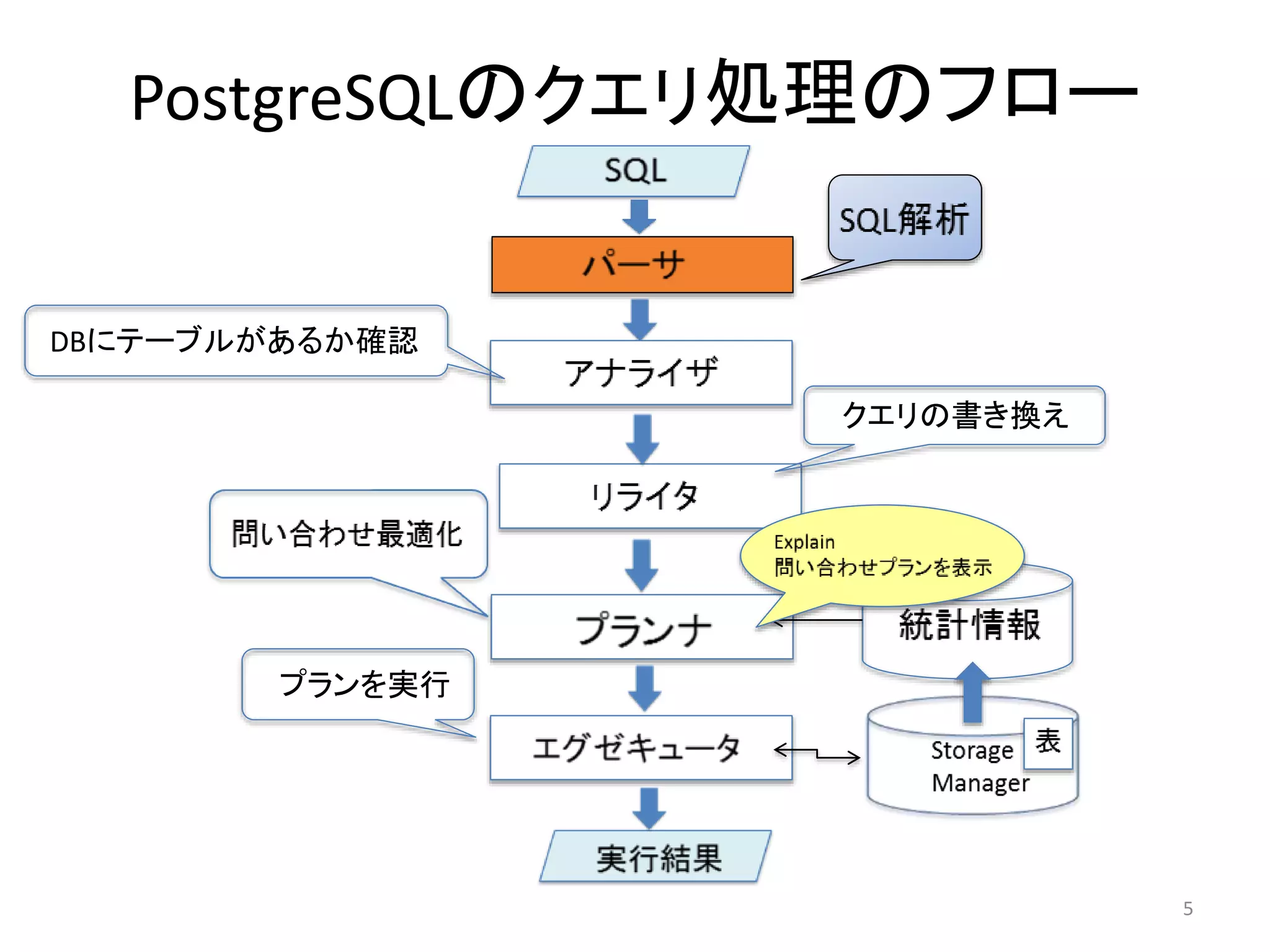 PostgreSQLのクエリ処理のフロー 
DBにテーブルがあるか確認 
クエリの書き換え 
プランを実行 
5 
 