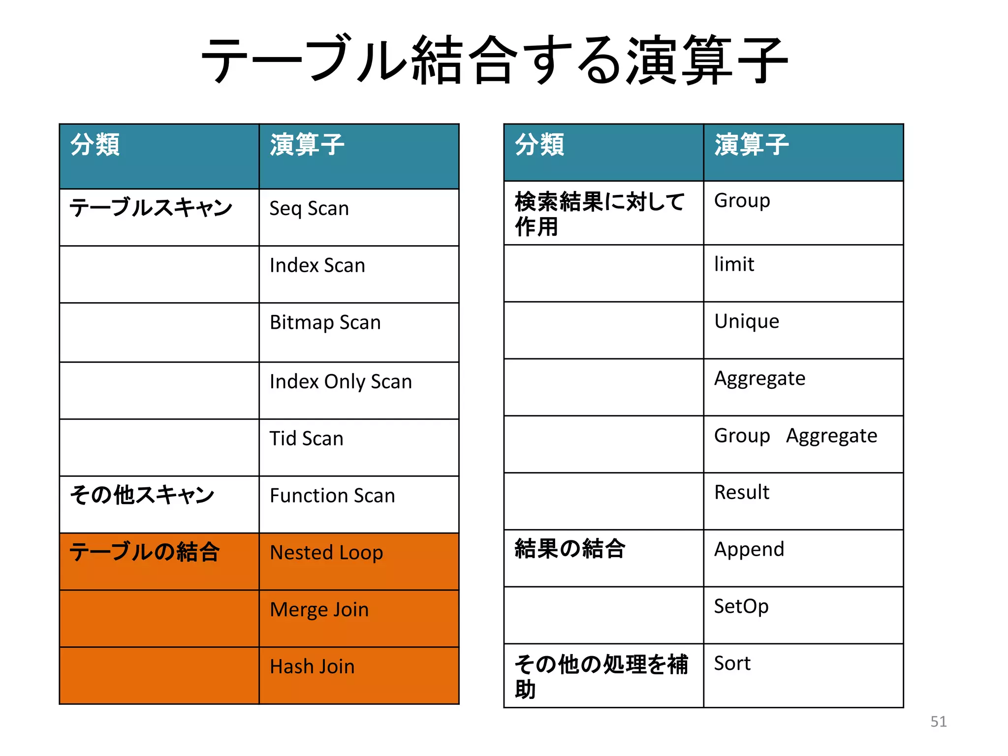 テーブル結合する演算子 
51 
分類演算子 
テーブルスキャンSeq Scan 
Index Scan 
Bitmap Scan 
Index Only Scan 
Tid Scan 
その他スキャンFunction Scan 
テーブルの結合Nested Loop 
Merge Join 
Hash Join 
分類演算子 
検索結果に対して 
作用 
Group 
limit 
Unique 
Aggregate 
Group Aggregate 
Result 
結果の結合Append 
SetOp 
その他の処理を補 
助 
Sort 
 