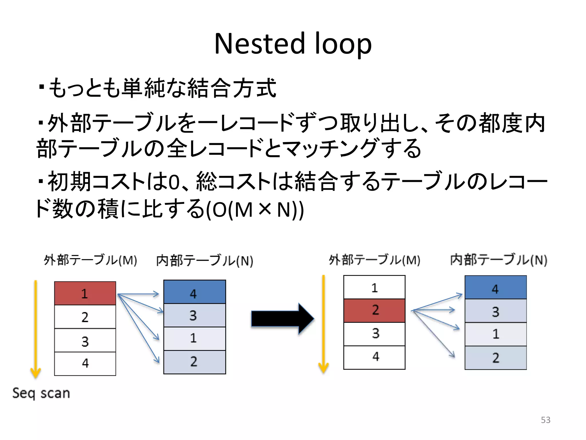 Nested loop 
・もっとも単純な結合方式 
・外部テーブルを一レコードずつ取り出し、その都度内 
部テーブルの全レコードとマッチングする 
・初期コストは0、総コストは結合するテーブルのレコー 
ド数の積に比する(O(M×N)) 
53 
 