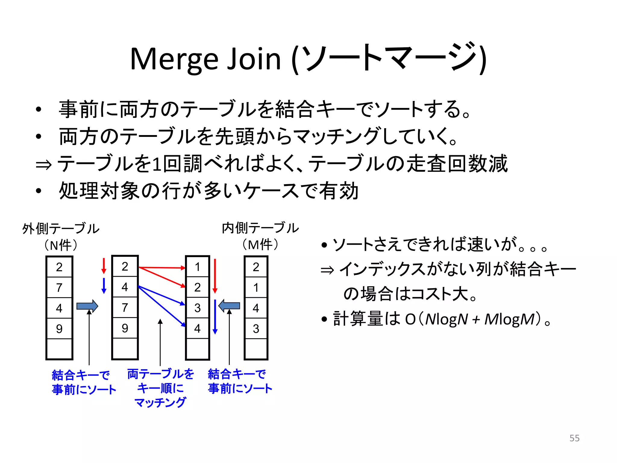 55 
Merge Join (ソートマージ) 
• 事前に両方のテーブルを結合キーでソートする。 
• 両方のテーブルを先頭からマッチングしていく。 
⇒ テーブルを1回調べればよく、テーブルの走査回数減 
• 処理対象の行が多いケースで有効 
2 
4 
7 
9 
2 
7 
4 
9 
2 
1 
4 
3 
外側テーブル 
（N件） 
内側テーブル 
（M件） 
結合キーで 
事前にソート 
1 
2 
3 
4 
両テーブルを 
キー順に 
マッチング 
結合キーで 
事前にソート 
• ソートさえできれば速いが。。。 
⇒ インデックスがない列が結合キー 
の場合はコスト大。 
• 計算量はO（NlogN + MlogM）。 
 