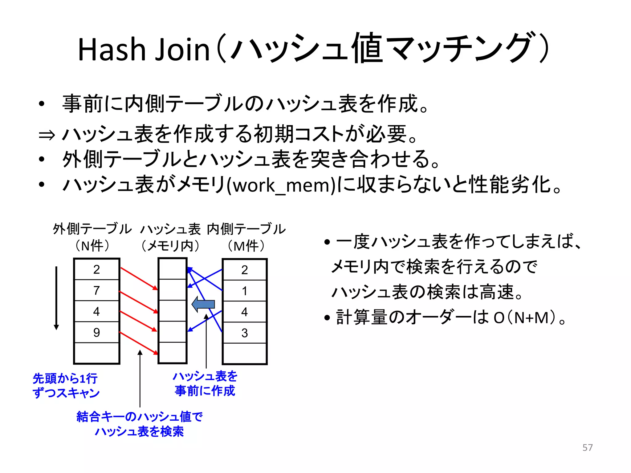 57 
Hash Join（ハッシュ値マッチング） 
• 事前に内側テーブルのハッシュ表を作成。 
⇒ ハッシュ表を作成する初期コストが必要。 
• 外側テーブルとハッシュ表を突き合わせる。 
• ハッシュ表がメモリ(work_mem)に収まらないと性能劣化。 
2 
7 
4 
9 
2 
1 
4 
3 
• 一度ハッシュ表を作ってしまえば、 
メモリ内で検索を行えるので 
ハッシュ表の検索は高速。 
• 計算量のオーダーはO（N+M）。 
外側テーブル 
（N件） 
内側テーブル 
（M件） 
ハッシュ表 
（メモリ内） 
ハッシュ表を 
事前に作成 
先頭から1行 
ずつスキャン 
結合キーのハッシュ値で 
ハッシュ表を検索 
 
