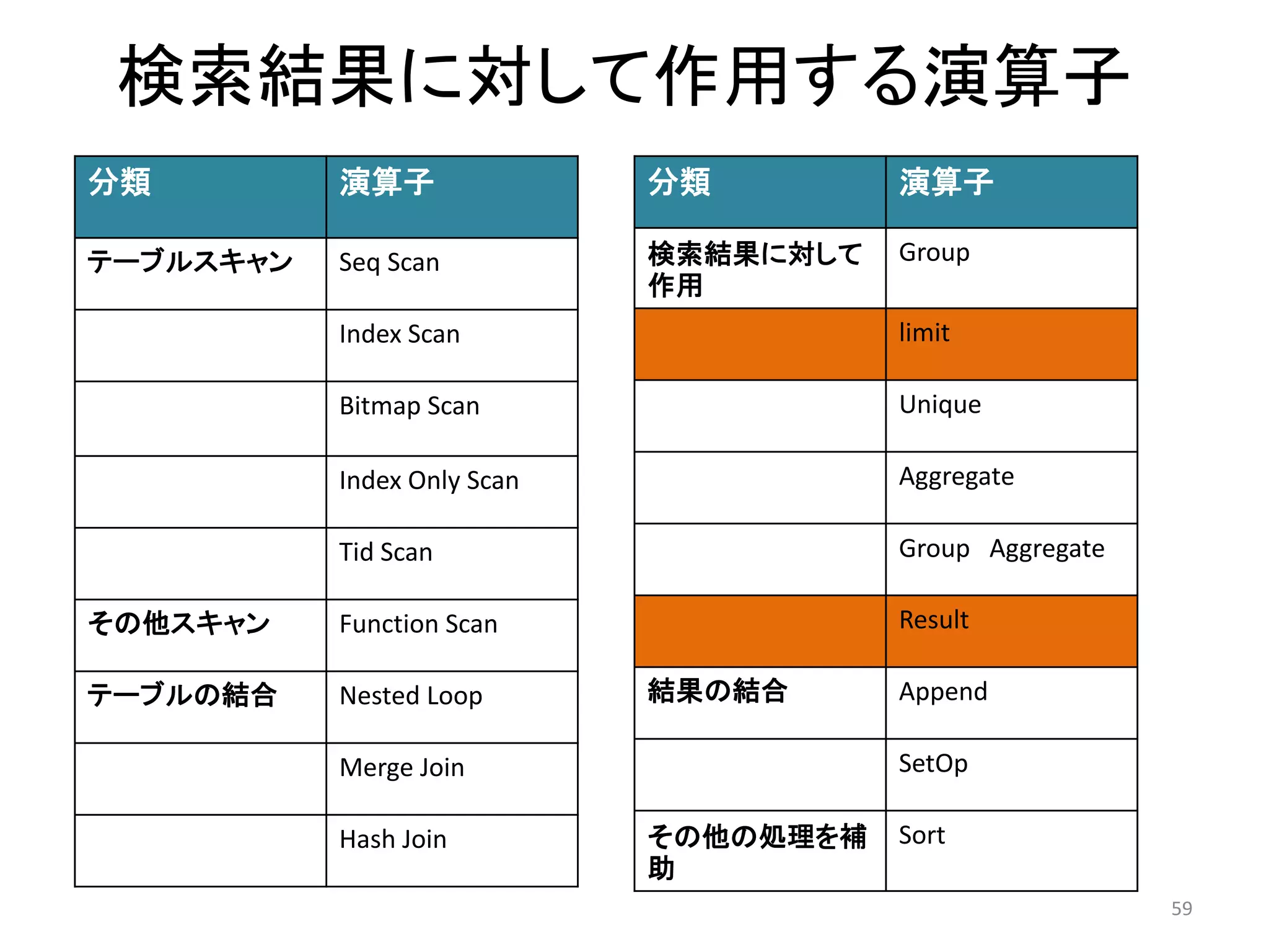 検索結果に対して作用する演算子 
59 
分類演算子 
テーブルスキャンSeq Scan 
Index Scan 
Bitmap Scan 
Index Only Scan 
Tid Scan 
その他スキャンFunction Scan 
テーブルの結合Nested Loop 
Merge Join 
Hash Join 
分類演算子 
検索結果に対して 
作用 
Group 
limit 
Unique 
Aggregate 
Group Aggregate 
Result 
結果の結合Append 
SetOp 
その他の処理を補 
助 
Sort 
 