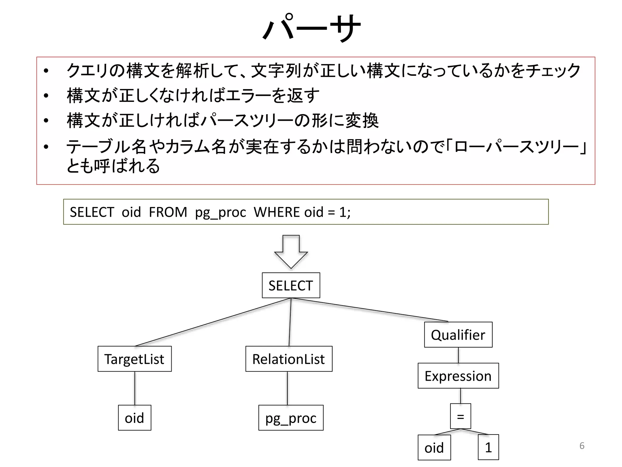 パーサ 
• クエリの構文を解析して、文字列が正しい構文になっているかをチェック 
• 構文が正しくなければエラーを返す 
• 構文が正しければパースツリーの形に変換 
• テーブル名やカラム名が実在するかは問わないので「ローパースツリー」 
とも呼ばれる 
SELECT oid FROM pg_proc WHERE oid = 1; 
SELECT 
TargetList 
oid 
RelationList 
pg_proc 
Qualifier 
Expression 
= 
oid 1 6 
 