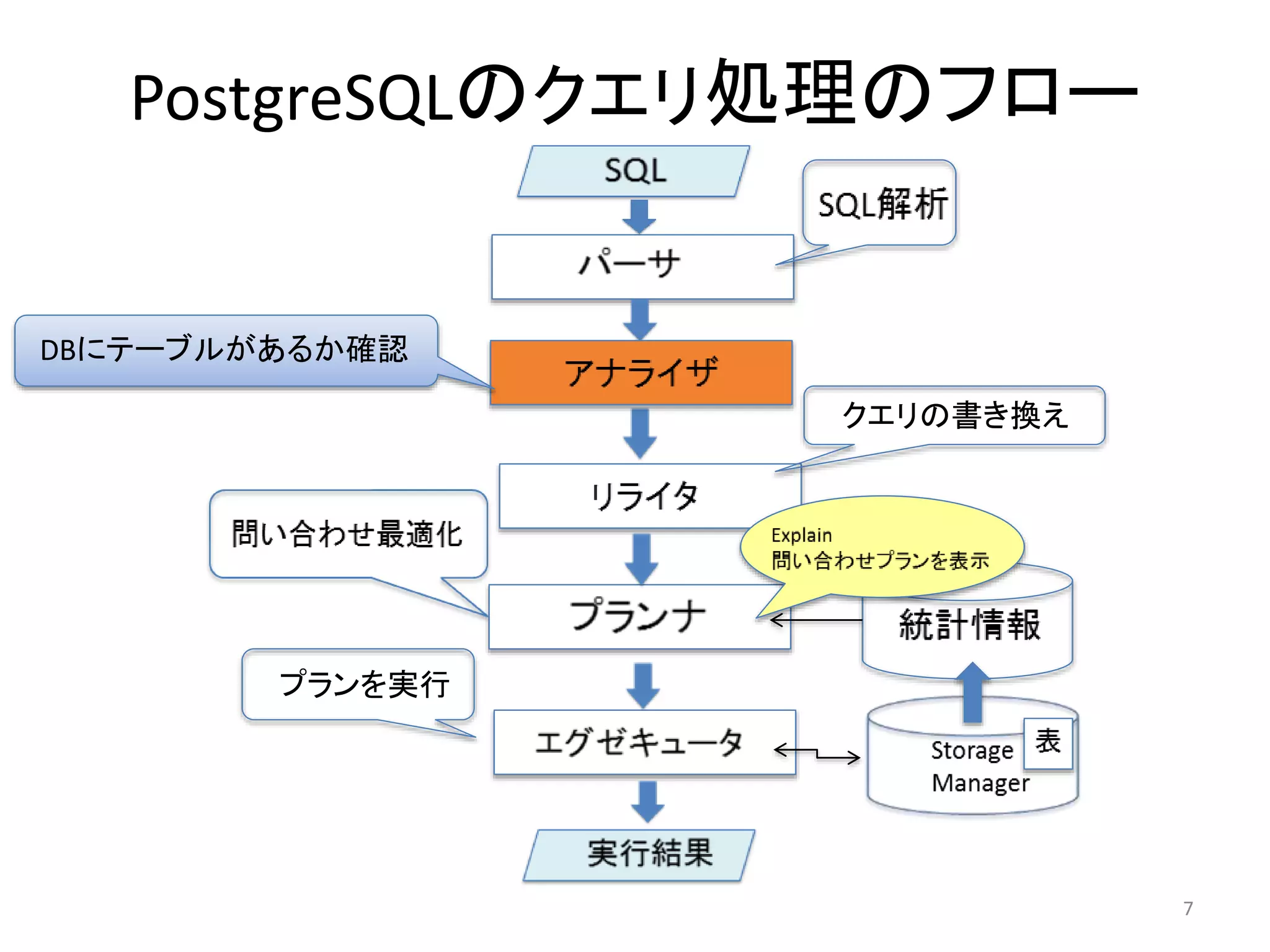 PostgreSQLのクエリ処理のフロー 
クエリの書き換え 
プランを実行 
7 
DBにテーブルがあるか確認 
 