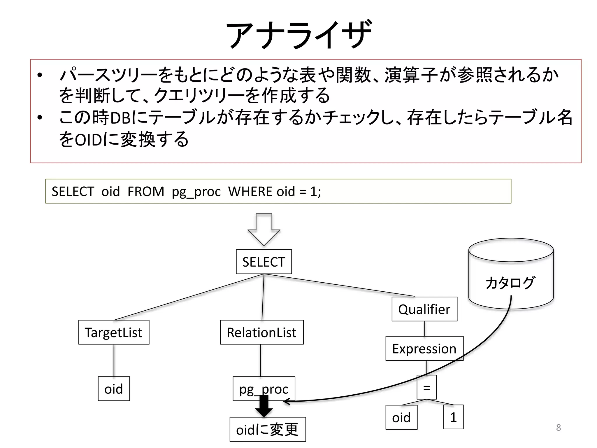 アナライザ 
• パースツリーをもとにどのような表や関数、演算子が参照されるか 
を判断して、クエリツリーを作成する 
• この時DBにテーブルが存在するかチェックし、存在したらテーブル名 
をOIDに変換する 
SELECT oid FROM pg_proc WHERE oid = 1; 
SELECT 
TargetList 
oid 
RelationList 
pg_proc 
Qualifier 
Expression 
= 
oid 1 
カタログ 
oidに変更8 
 