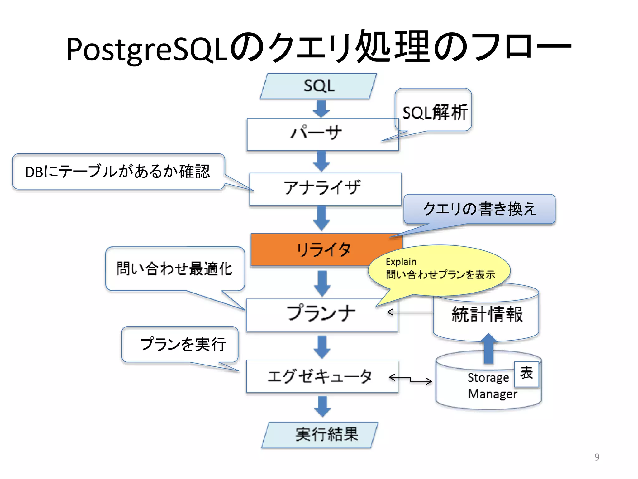 PostgreSQLのクエリ処理のフロー 
DBにテーブルがあるか確認 
クエリの書き換え 
プランを実行 
9 
 