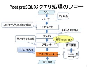 PostgreSQLのクエリ処理のフロー 
DBにテーブルがあるか確認 
クエリの書き換え 
プランを実行 
14 
 