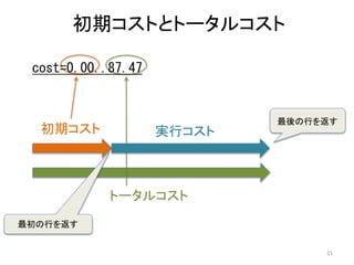 初期コストとトータルコスト 
21 
cost=0.00..87.47 
初期コスト実行コスト 
最後の行を返す 
最初の行を返す 
トータルコスト 
 