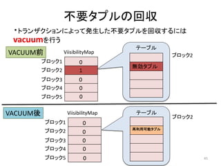 不要タプルの回収 
・トランザクションによって発生した不要タプルを回収するには 
vacuumを行う 
無効タプル 
45 
ブロック2 
ViisibilityMap 
ブロック1 
ブロック2 
ブロック3 
ブロック4 
ブロック5 
テーブル 
VACUUM前 
VACUUM後 
再利用可能タプル 
ブロック2 
ViisibilityMap 
ブロック1 
ブロック2 
ブロック3 
ブロック4 
ブロック5 
テーブル 
 