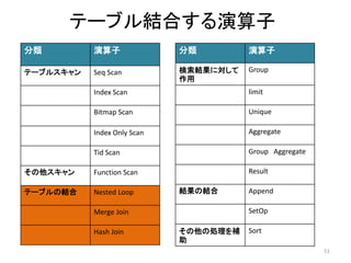 テーブル結合する演算子 
51 
分類演算子 
テーブルスキャンSeq Scan 
Index Scan 
Bitmap Scan 
Index Only Scan 
Tid Scan 
その他スキャンFunction Scan 
テーブルの結合Nested Loop 
Merge Join 
Hash Join 
分類演算子 
検索結果に対して 
作用 
Group 
limit 
Unique 
Aggregate 
Group Aggregate 
Result 
結果の結合Append 
SetOp 
その他の処理を補 
助 
Sort 
 