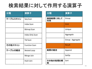 検索結果に対して作用する演算子 
59 
分類演算子 
テーブルスキャンSeq Scan 
Index Scan 
Bitmap Scan 
Index Only Scan 
Tid Scan 
その他スキャンFunction Scan 
テーブルの結合Nested Loop 
Merge Join 
Hash Join 
分類演算子 
検索結果に対して 
作用 
Group 
limit 
Unique 
Aggregate 
Group Aggregate 
Result 
結果の結合Append 
SetOp 
その他の処理を補 
助 
Sort 
 