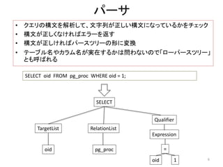 パーサ 
• クエリの構文を解析して、文字列が正しい構文になっているかをチェック 
• 構文が正しくなければエラーを返す 
• 構文が正しければパースツリーの形に変換 
• テーブル名やカラム名が実在するかは問わないので「ローパースツリー」 
とも呼ばれる 
SELECT oid FROM pg_proc WHERE oid = 1; 
SELECT 
TargetList 
oid 
RelationList 
pg_proc 
Qualifier 
Expression 
= 
oid 1 6 
 