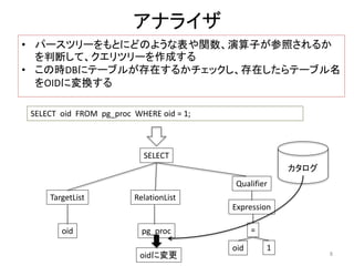 アナライザ 
• パースツリーをもとにどのような表や関数、演算子が参照されるか 
を判断して、クエリツリーを作成する 
• この時DBにテーブルが存在するかチェックし、存在したらテーブル名 
をOIDに変換する 
SELECT oid FROM pg_proc WHERE oid = 1; 
SELECT 
TargetList 
oid 
RelationList 
pg_proc 
Qualifier 
Expression 
= 
oid 1 
カタログ 
oidに変更8 
 