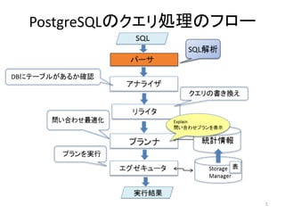 PostgreSQLのクエリ処理のフロー 
DBにテーブルがあるか確認 
クエリの書き換え 
プランを実行 
5 
 