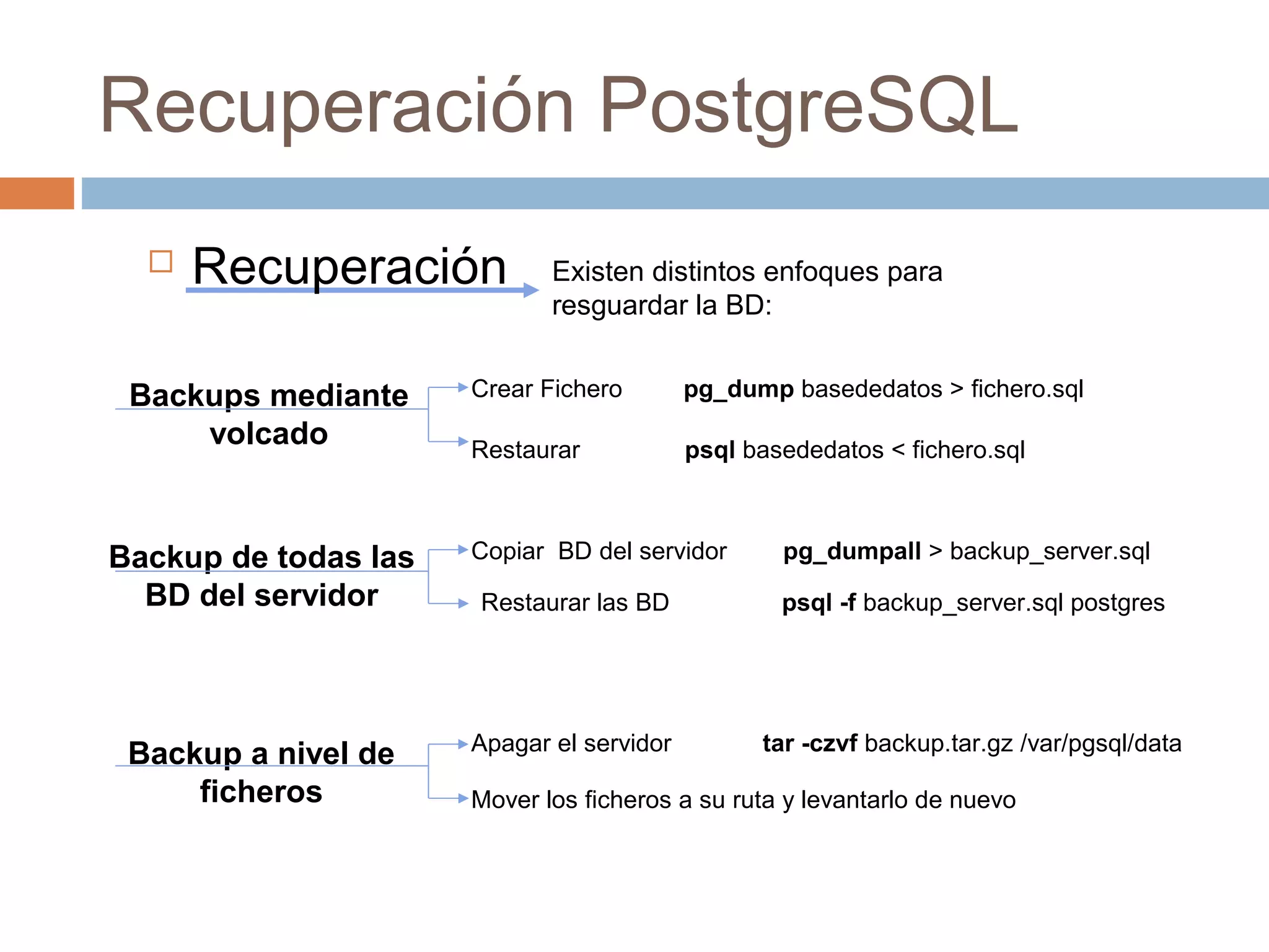 Recuperación PostgreSQL
Existen distintos enfoques para
resguardar la BD:
Backups mediante
volcado
Backup de todas las
BD del servidor
Backup a nivel de
ficheros
Crear Fichero
Restaurar psql basededatos < fichero.sql
pg_dump basededatos > fichero.sql
Copiar BD del servidor pg_dumpall > backup_server.sql
Restaurar las BD psql -f backup_server.sql postgres
Apagar el servidor tar -czvf backup.tar.gz /var/pgsql/data
Mover los ficheros a su ruta y levantarlo de nuevo
 Recuperación
 